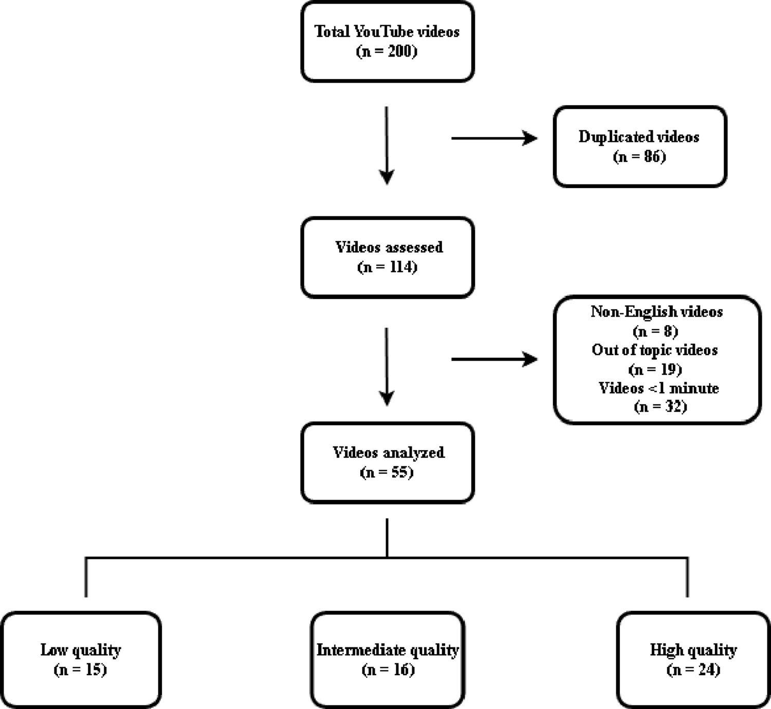 Analysis of YouTube videos on rheumatic diseases and pregnancy: a cross-sectional study