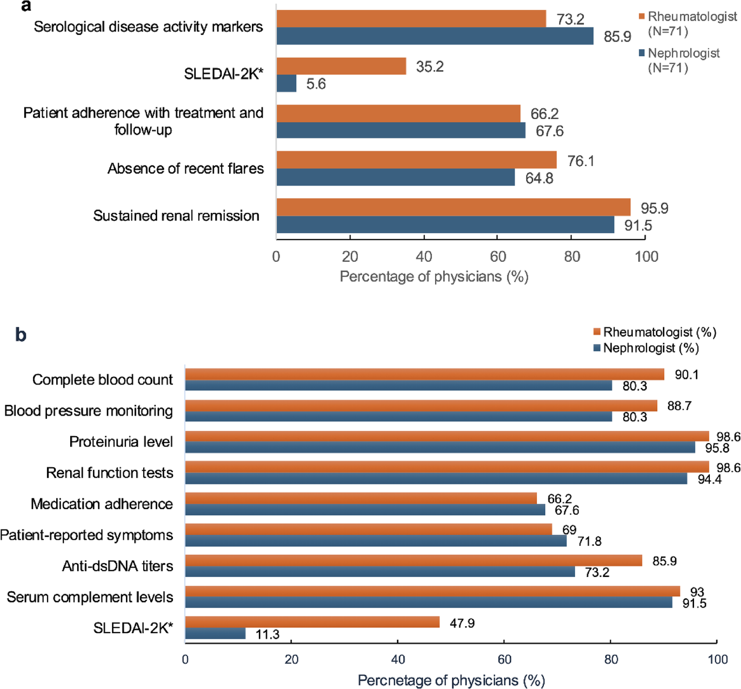 Tapering strategies for immunosuppressive, corticosteroid, and biologic therapy in lupus nephritis: a national survey of rheumatology and nephrology practices in Saudi Arabia