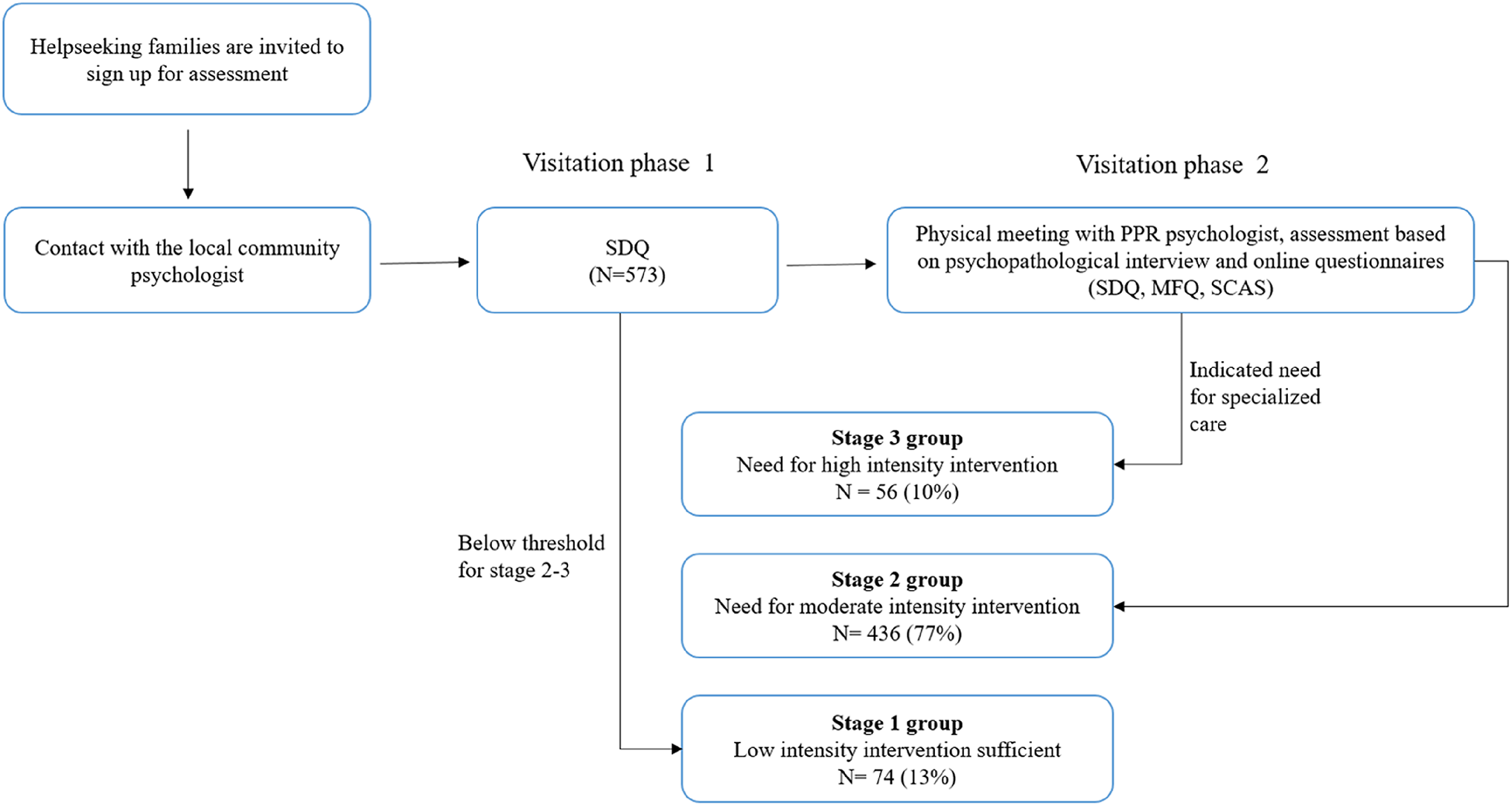 Visitation and stratification of help-seeking youth with mental health problems: a three-year follow-up study
