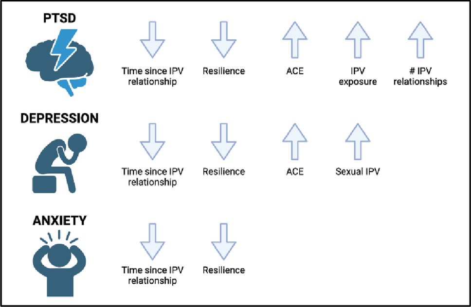 Prevalence and predictors of post-traumatic stress disorder, depression, and anxiety among community-dwelling women victim-survivors of intimate partner violence