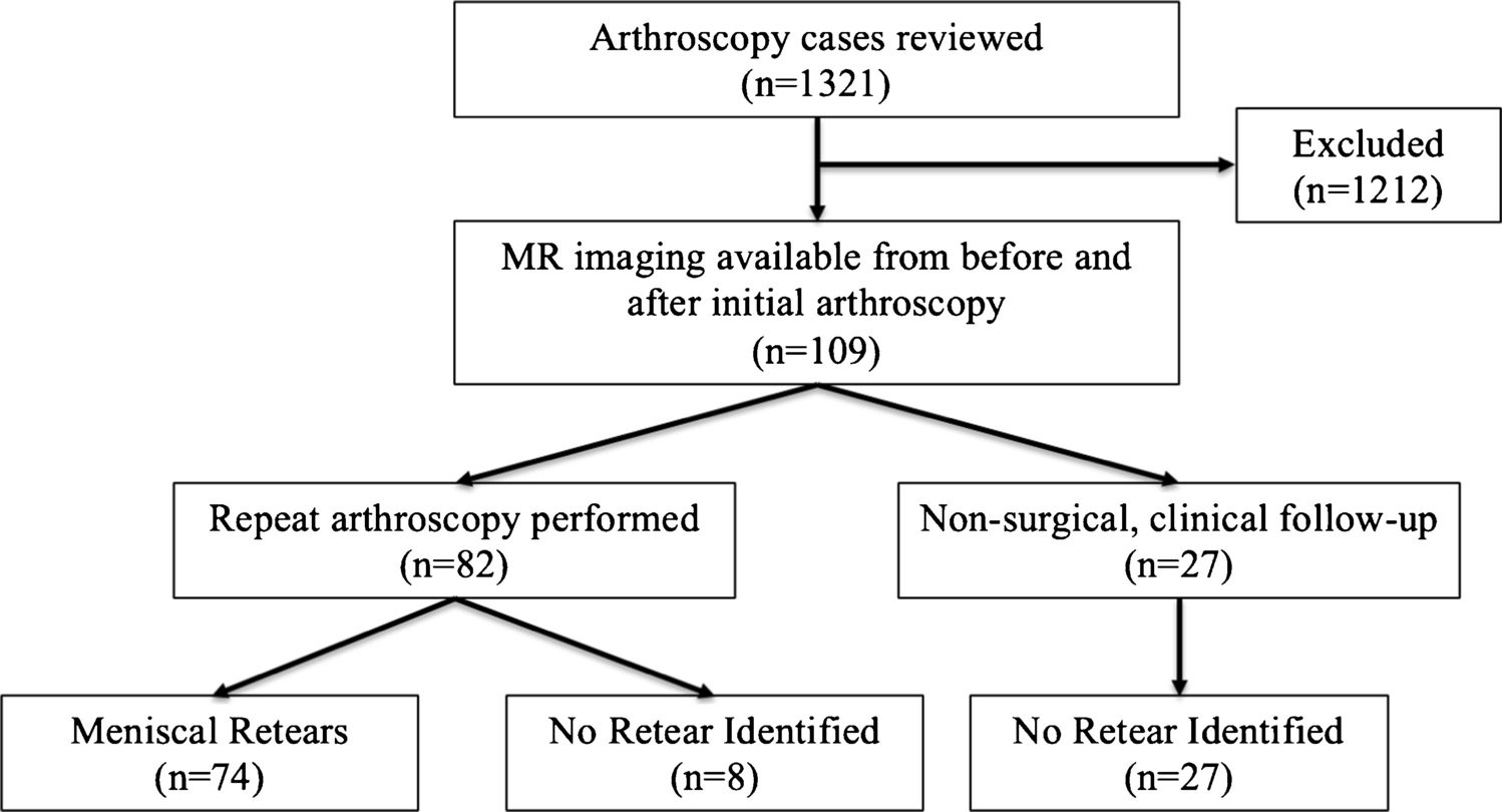 MRI of pediatric meniscal retears following primary arthroscopic surgery: diagnostic accuracy and common findings