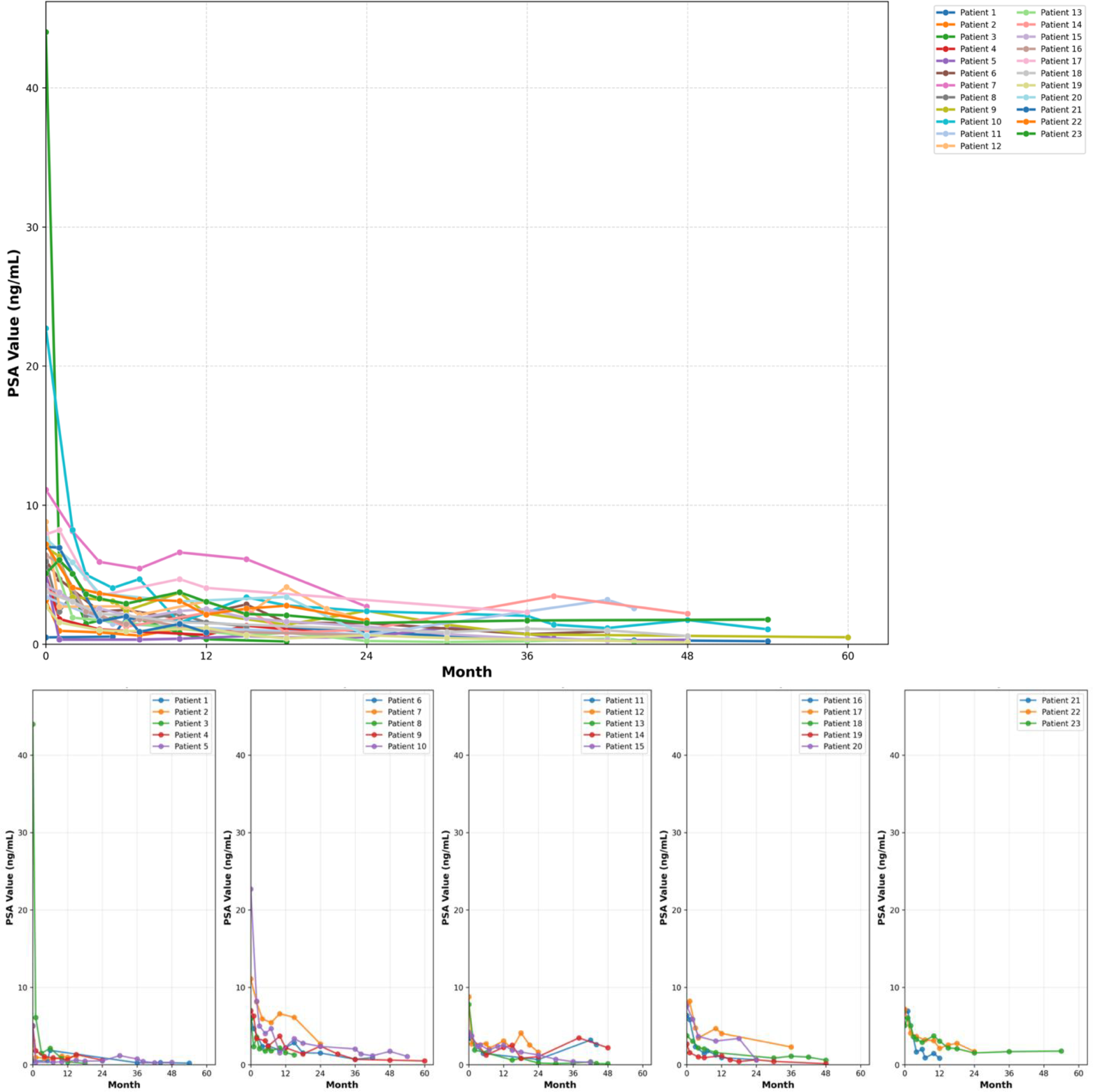 Outcomes and PSA kinetics after Magnetic Resonance Image-Guided Stereotactic Body Radiotherapy (MRgSBRT) for prostate cancer
