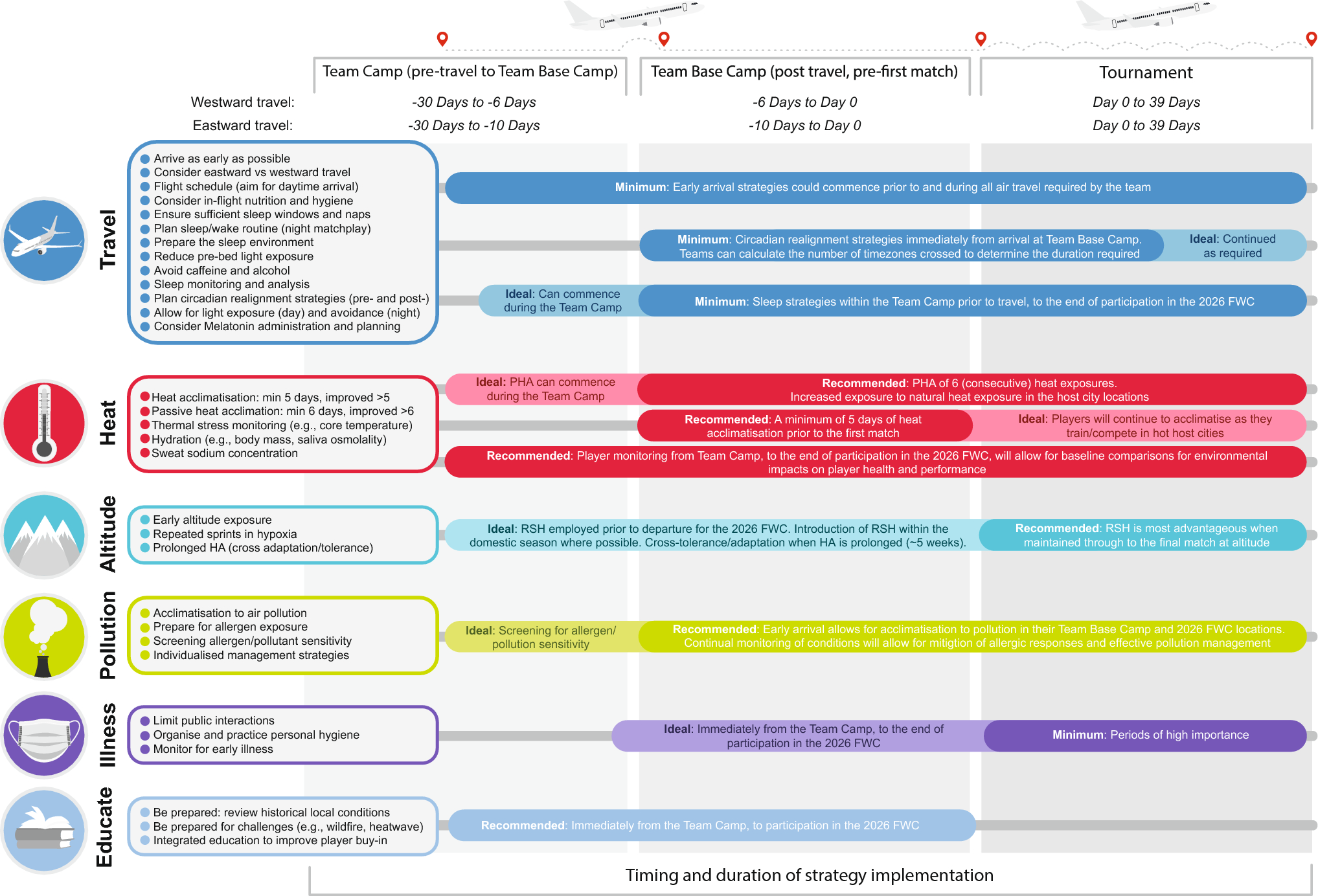 One Step Further: Integrating Evidence-Based Guidelines into Practice to Address Environmental Challenges at the Men’s 2026 FIFA World Cup