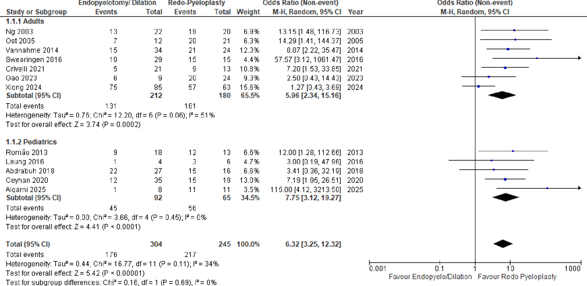 Challenging recurrent ureteropelvic junction obstructions: endoscopic procedures versus redo-pyeloplasty—a systematic review and meta-analysis
