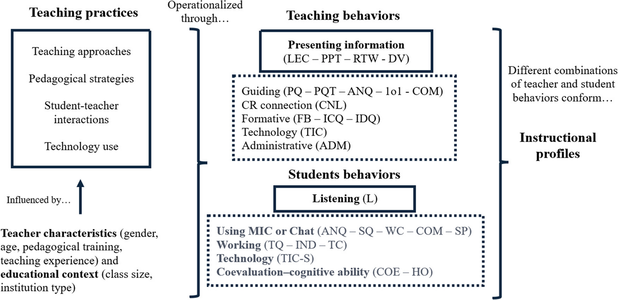 Online Teaching Practices in STEM in Higher Education During the Pandemic