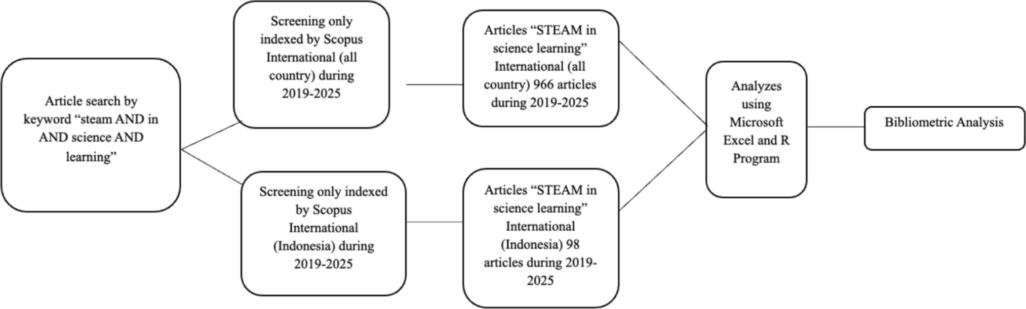 STEAM Approach in Science Learning: A Bibliometric Analysis (2019–2025)