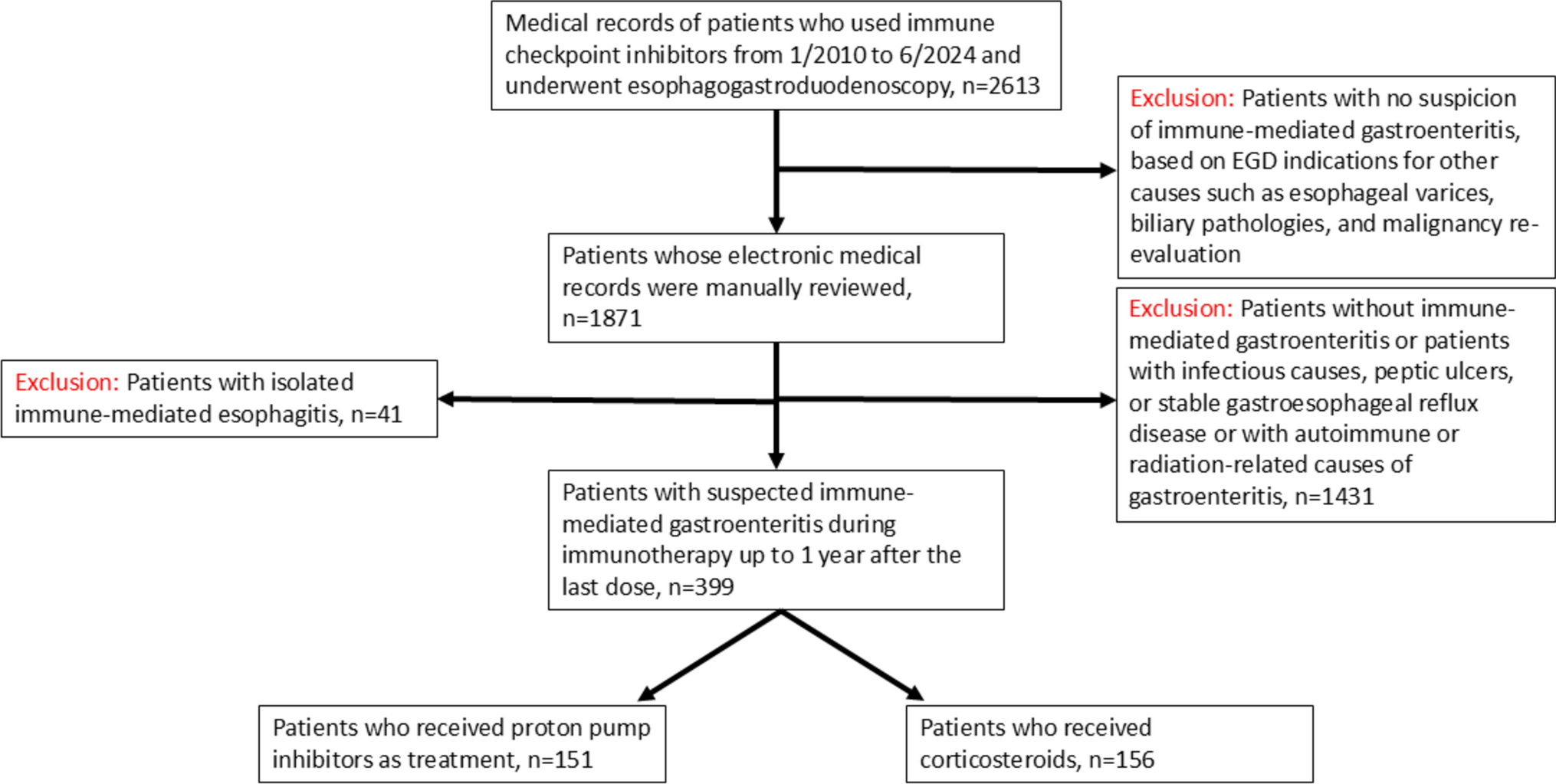 Beyond Proton Pump Inhibitors: Evaluating Treatment Strategies for Immune-Mediated Gastroenteritis from Cancer Immunotherapy