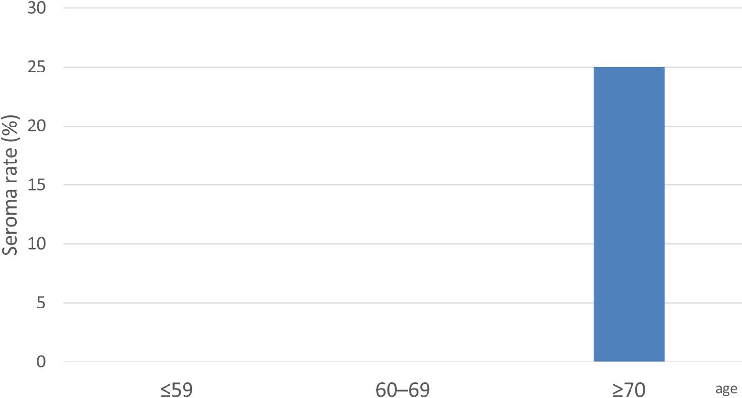 Risk factors for seroma formation after ALT flap harvest: a retrospective study focused on age and the fascia harvest area