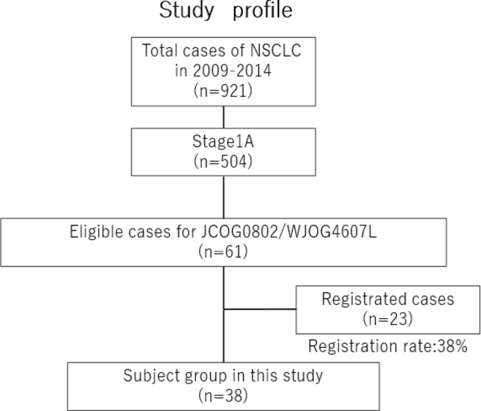 Potential bias in the clinical trial registration of patients with peripheral small-sized non-small cell lung cancer: Real-world data in the era of segmentectomy