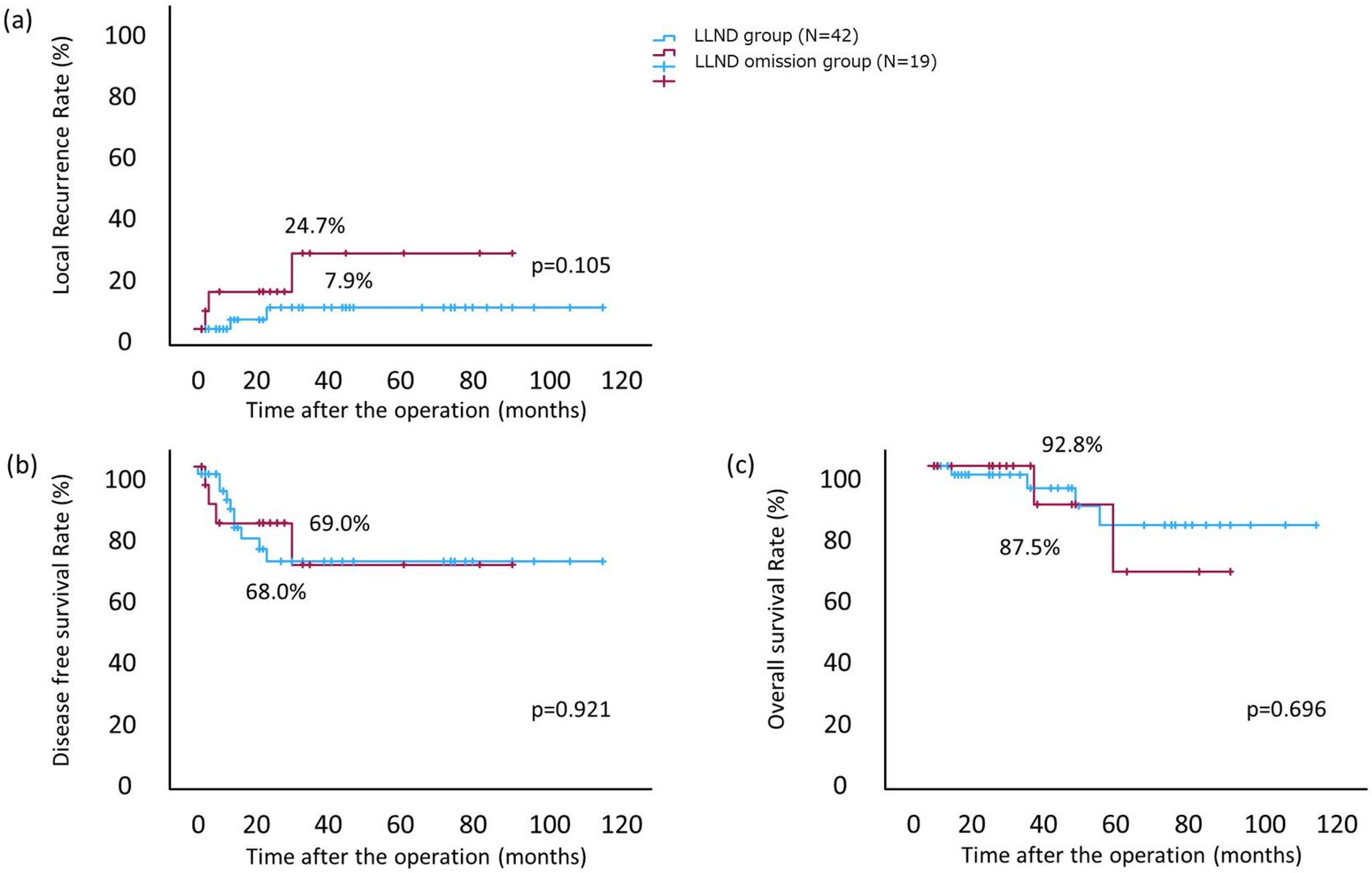 Predictors of distant recurrence and the role of selective lateral lymph node dissection after preoperative chemoradiotherapy for rectal cancer: a retrospective study