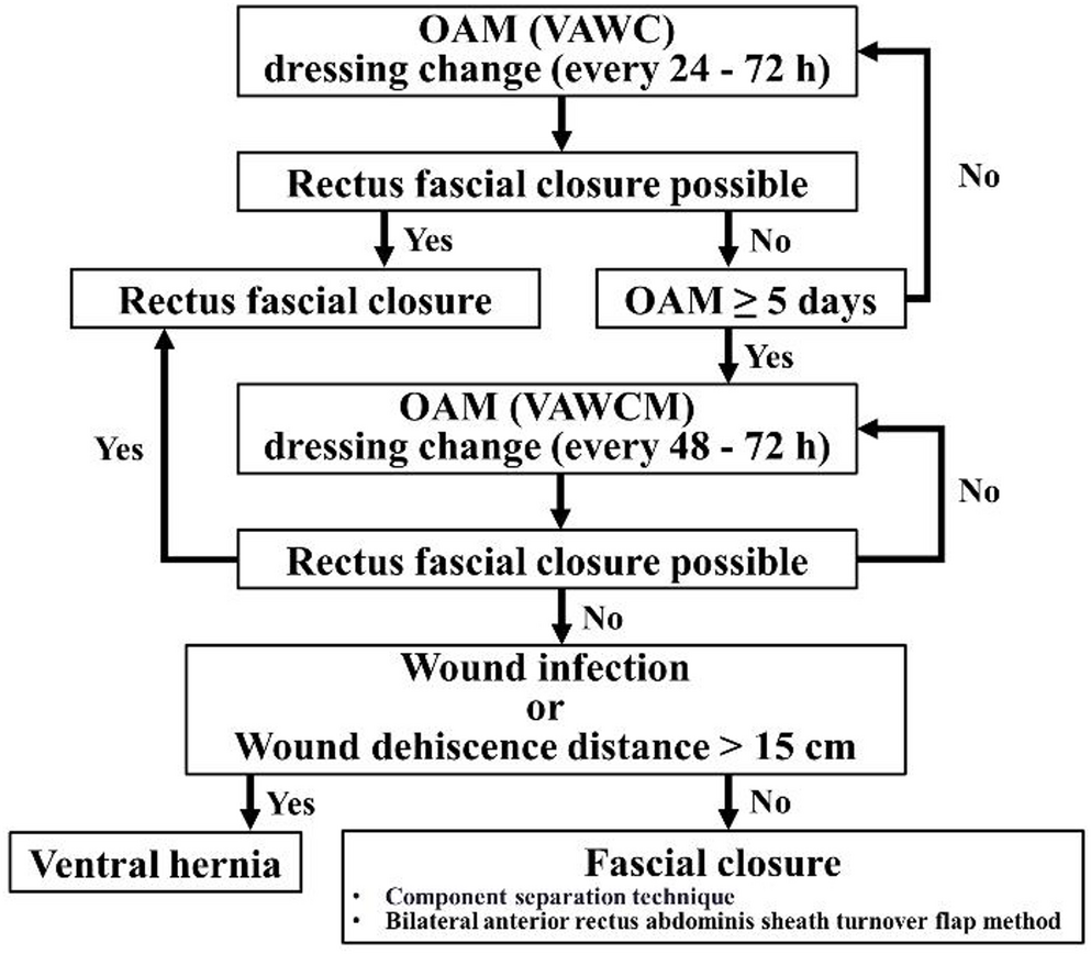 Response to “comment on effectiveness of vacuum-assisted wound closure and mesh-mediated fascial traction in open abdomen management”