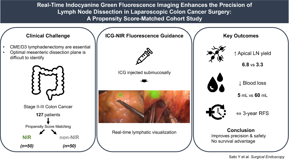 Real-time indocyanine green fluorescence imaging enhances the precision of lymph node dissection in laparoscopic colon cancer surgery: a propensity score-matched cohort study
