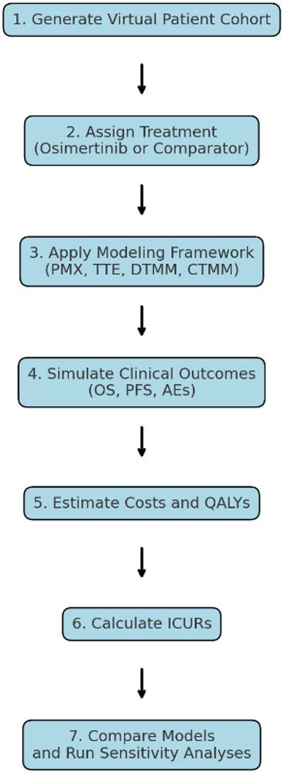 Precision in Pharmacoeconomics: A Comparative Cost-Utility Analysis of Osimertinib in EGFR-Mutant NSCLC Using Traditional and Pharmacometric Models
