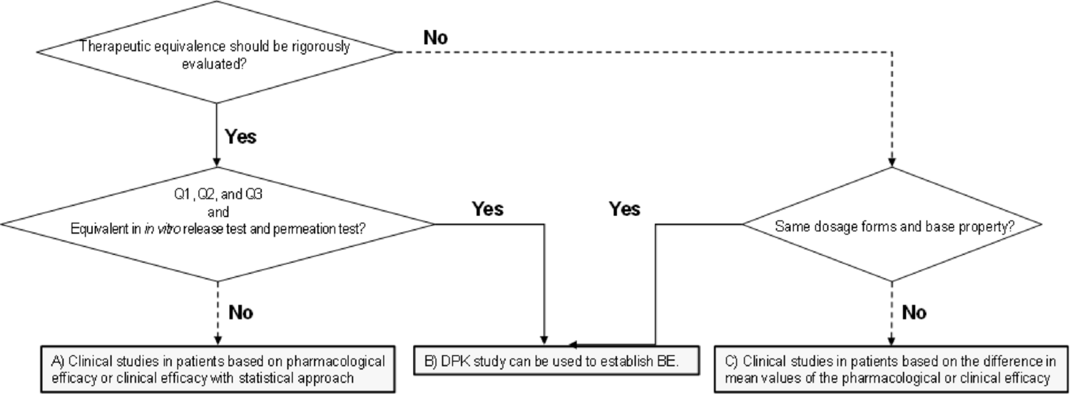 Bioequivalence of Generic Semi-solid Topical Dermatological Drug Products: Scientific and Regulatory Perspective from Japan’s 2025 Guidelines