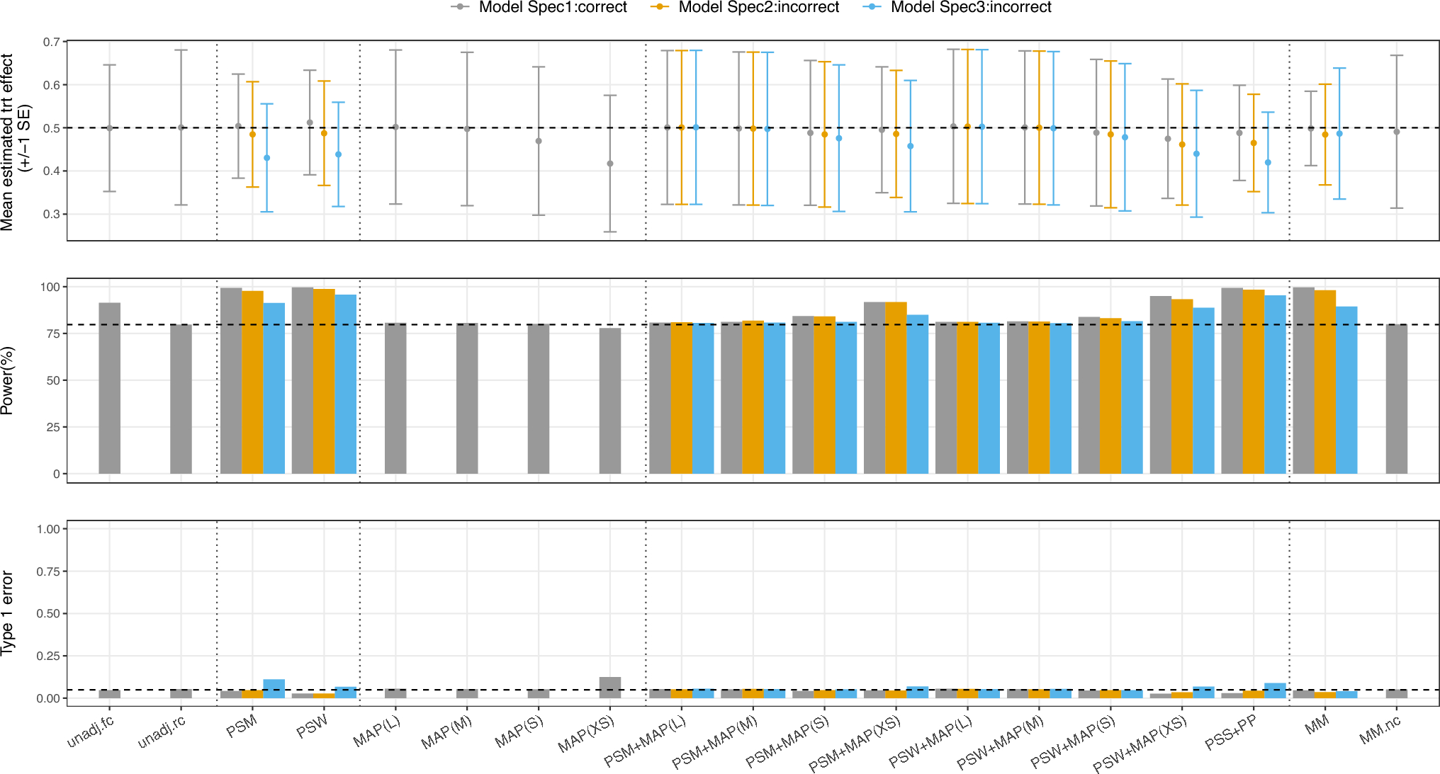 -Controlled Trials: Robust to Confounding and