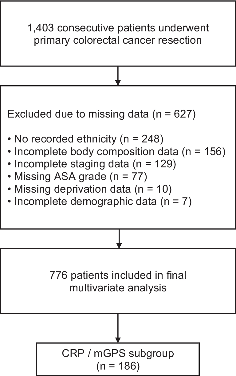 Systemic inflammation and body composition profiles are dependent on ethnicity in colorectal cancer