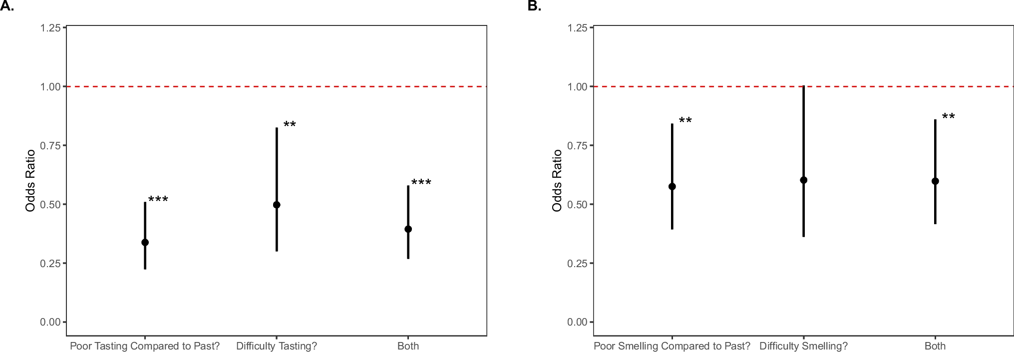 Life satisfaction among cancer survivors with and without smell and taste dysfunction: evidence from the National Health Interview Survey