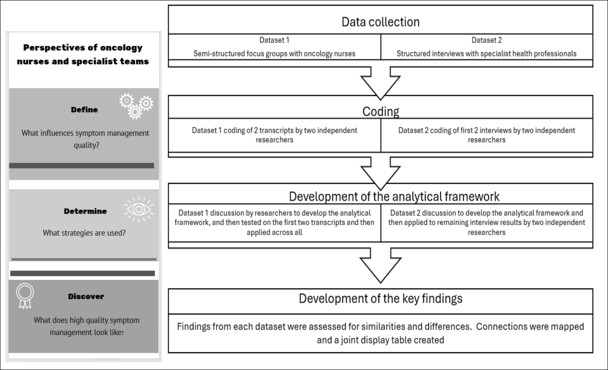 A qualitative approach to understanding quality symptom management in routine oncology outpatient care: phase 1 of the symptom pathways project
