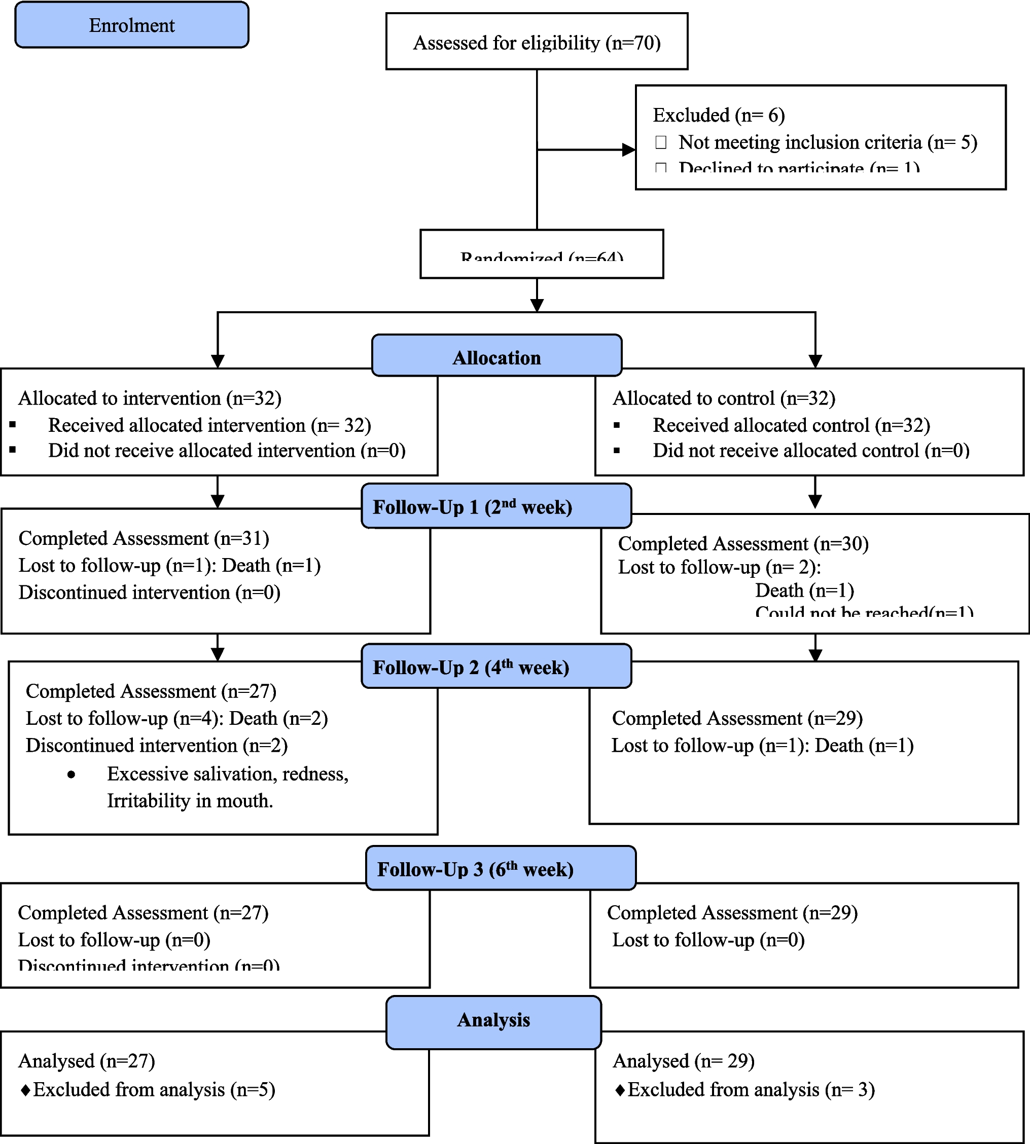 Effectiveness of green tea () based mouth rinse on oral health status, pain and quality of life among advanced head and neck cancer patients in a tertiary care centre—a randomized controlled trial