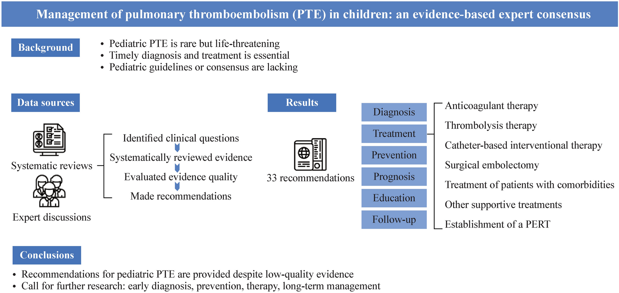 Management of pulmonary thromboembolism in children: an evidence-based expert consensus