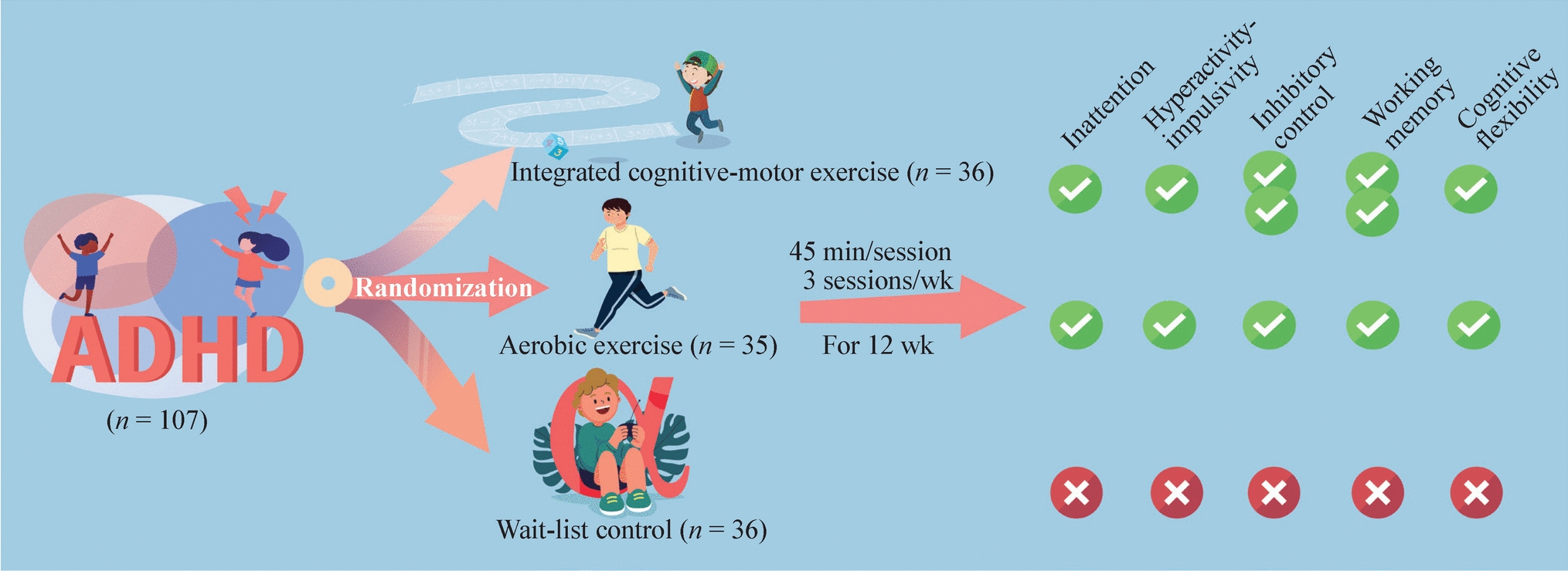 Integrated cognitive-motor exercise for core symptoms and executive functions in children with attention deficit hyperactivity disorder: a randomized clinical trial