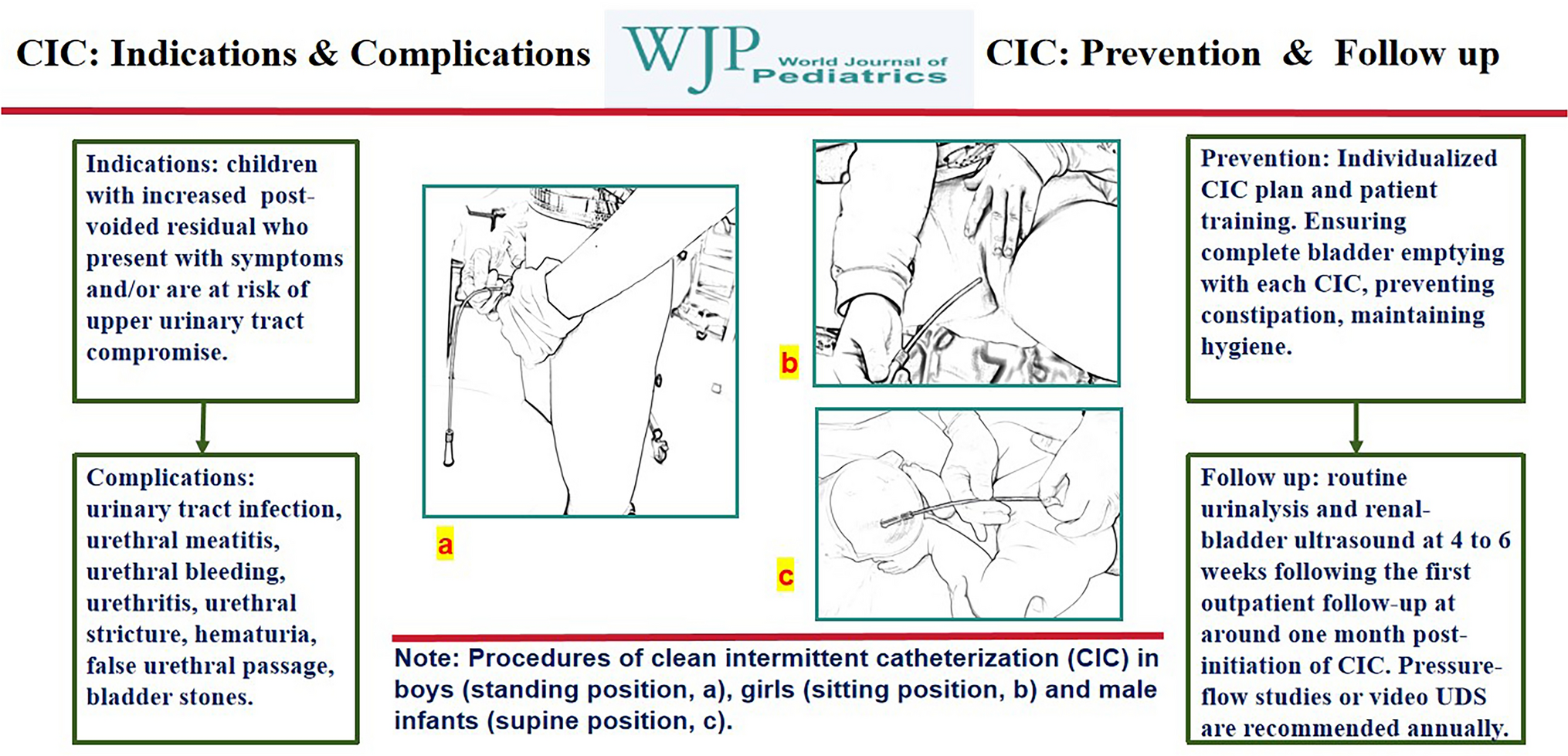 Guidelines for clean intermittent catheterization in children