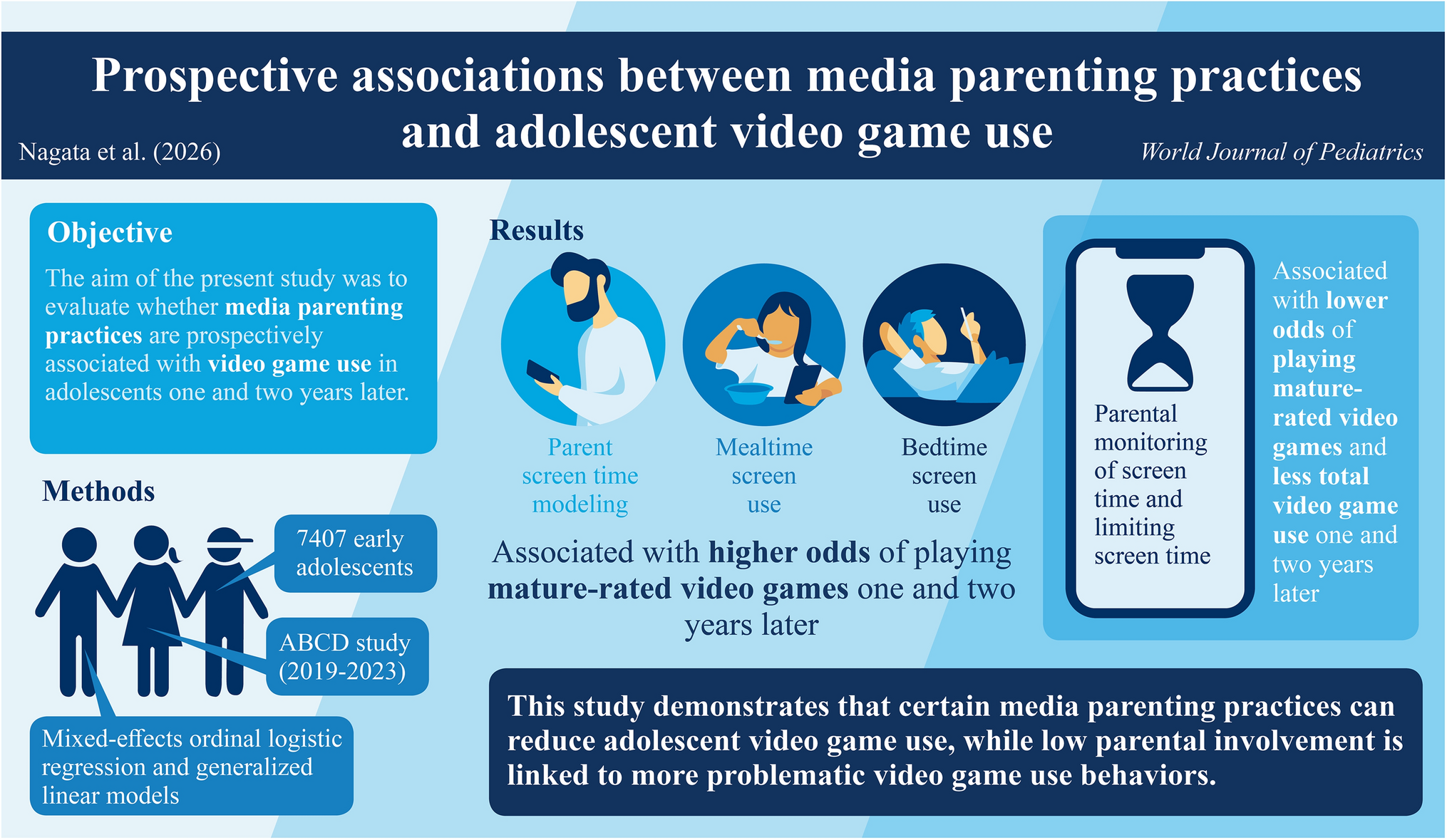 Prospective associations between media parenting practices and adolescent video game use