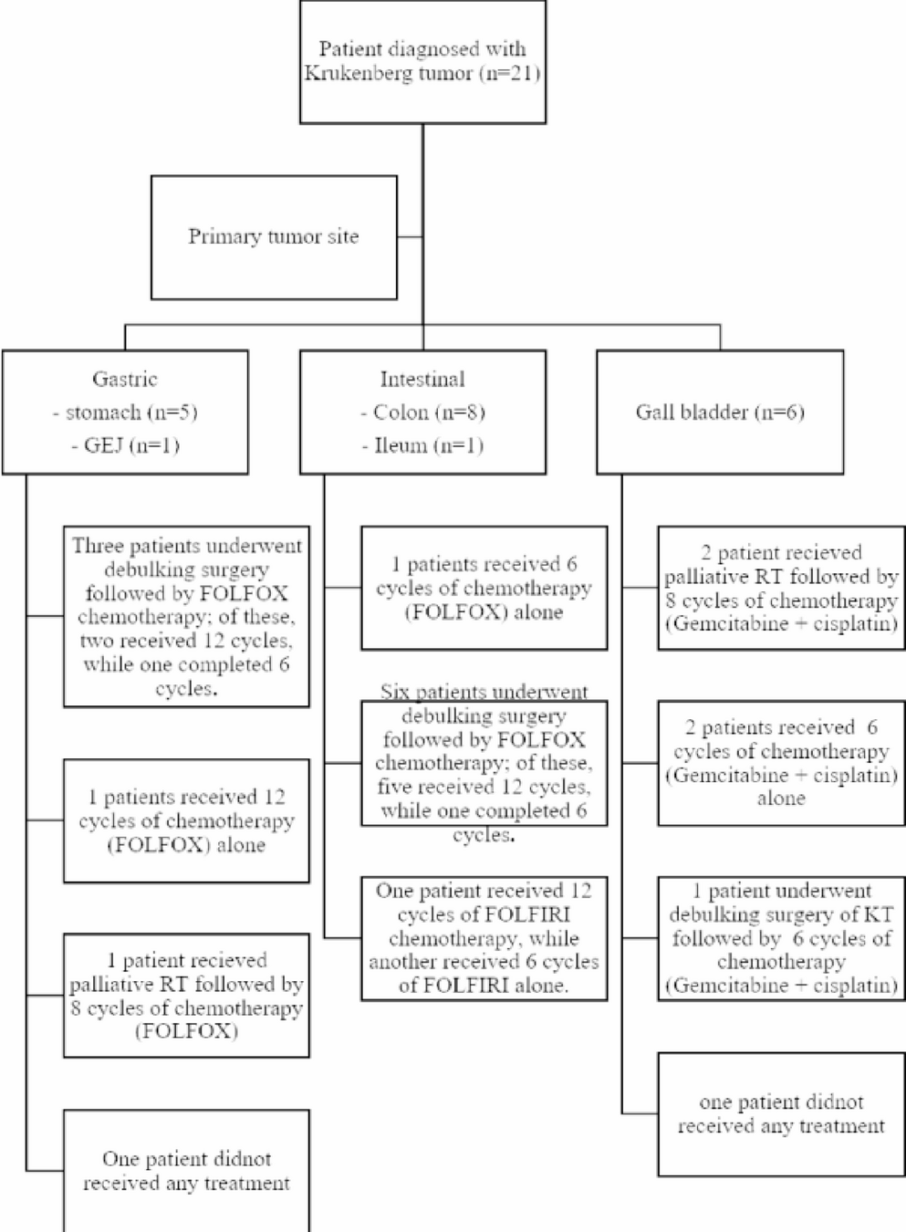 Demographic Profile and Clinical Outcome in Patients with Krukenberg Tumor: An Experience from Tertiary Cancer Centre