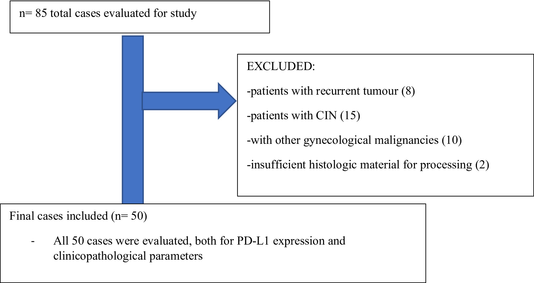 Determining Pdl1 Receptors Expression in Cervical Squamous Carcinoma with Various Clinico-Etio-Pathological Correlation