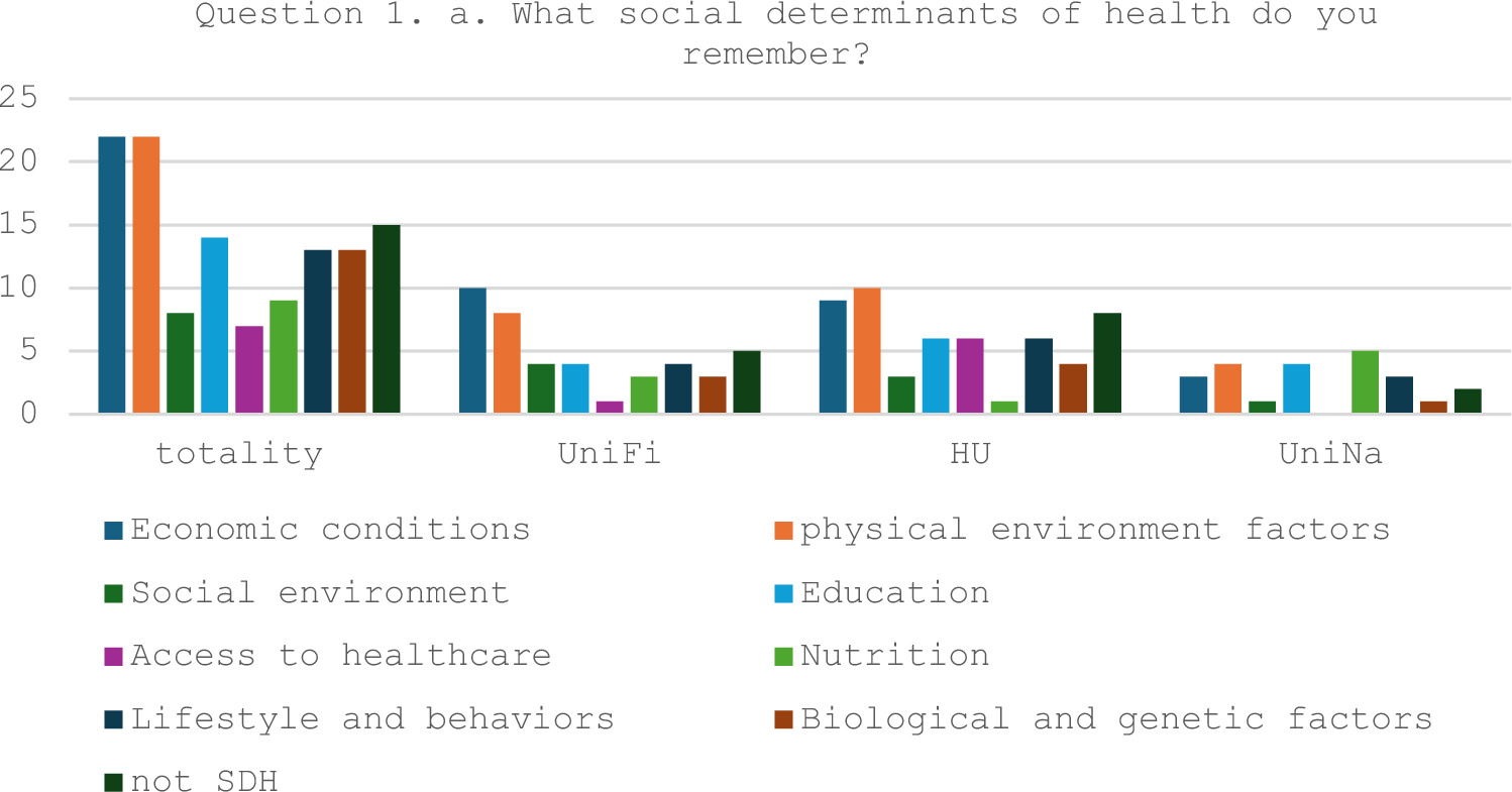 Social determinants of health in medical education: insights from final-year students in a multicentre study in Italy