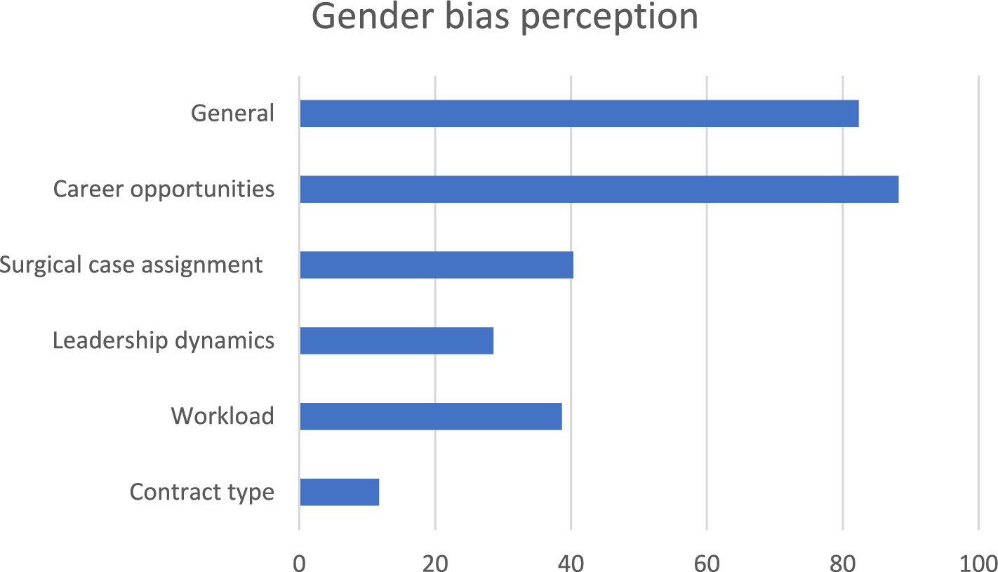 Gender equity and professional experience of female colorectal surgeons in Italy: results of a National survey