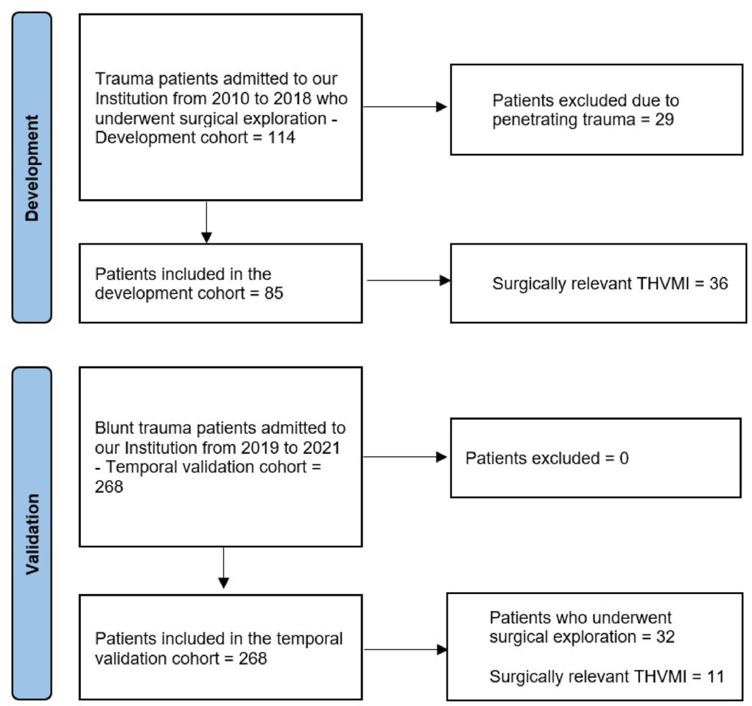 Critical appraisal and temporal validation of the Niguarda scoring model: a CT-based diagnostic score for detecting hollow viscus and mesenteric injury in blunt abdominal trauma
