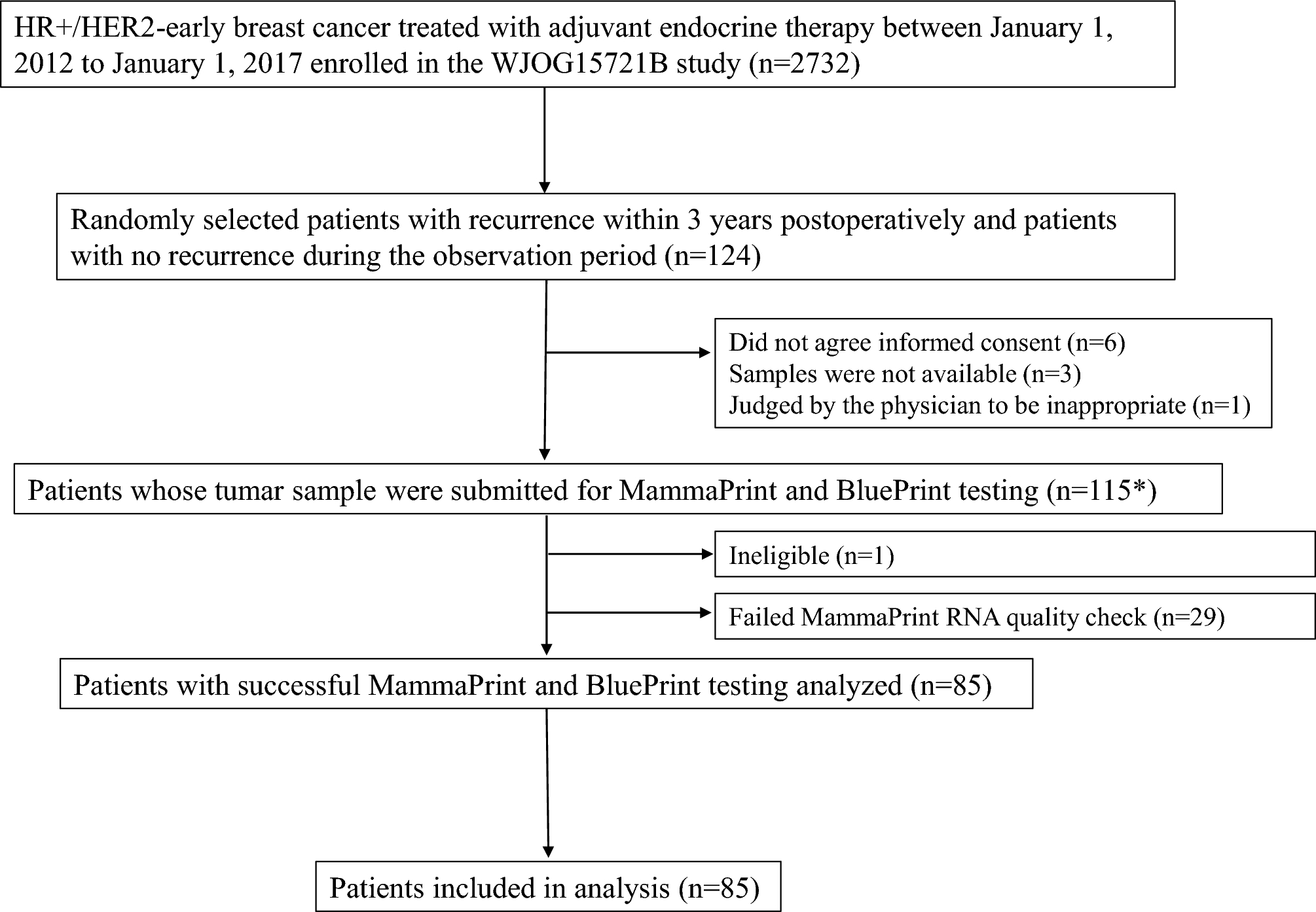 Characteristics of a multigene assay (MammaPrint/Blueprint) to predict early recurrence of hormone receptor-positive, HER2-negative breast cancer: a case‒control study (WJOG16722B)