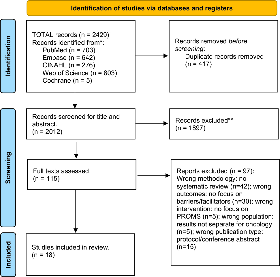 Barriers and facilitators for implementing patient-reported outcome measures in oncology practices: an umbrella review