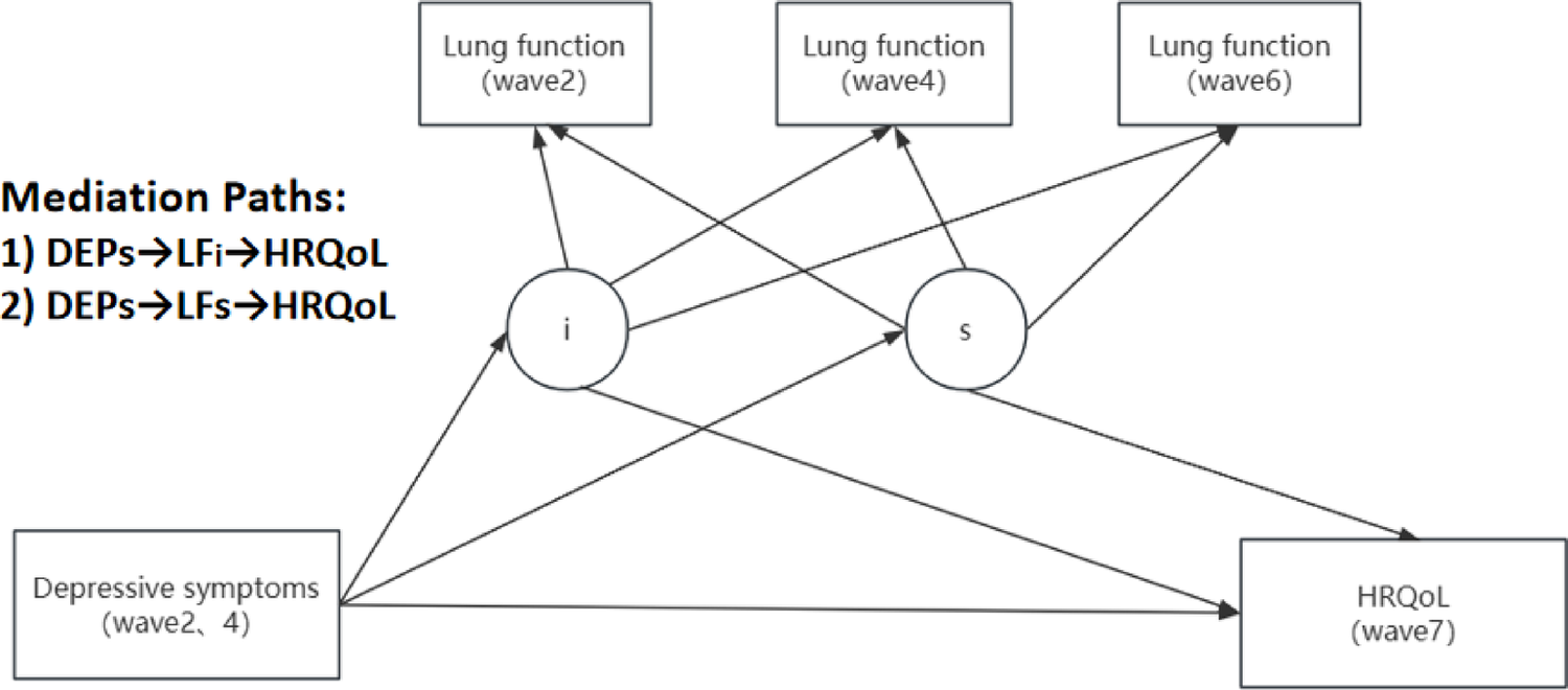 Lung function trajectory: a partial mediator of the relationships between depressive symptoms and health-related quality of life in the aging population