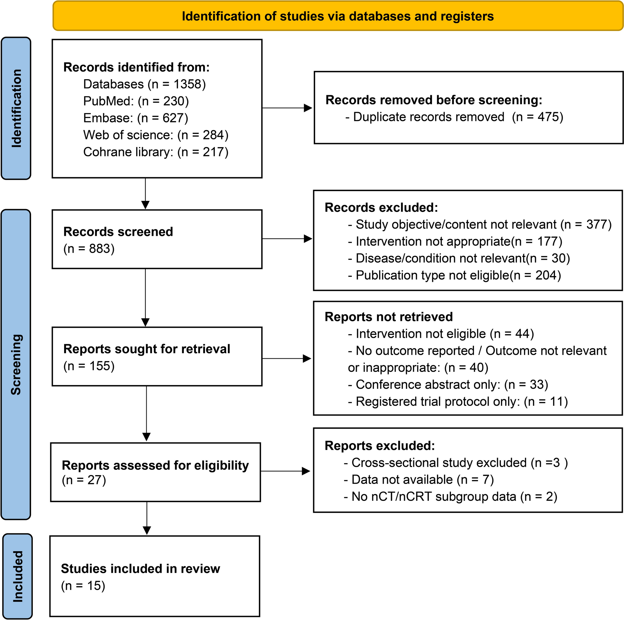Assessing the impact of neoadjuvant chemotherapy and chemoradiotherapy on quality of life during treatment in esophageal cancer: a systematic review and meta-analysis