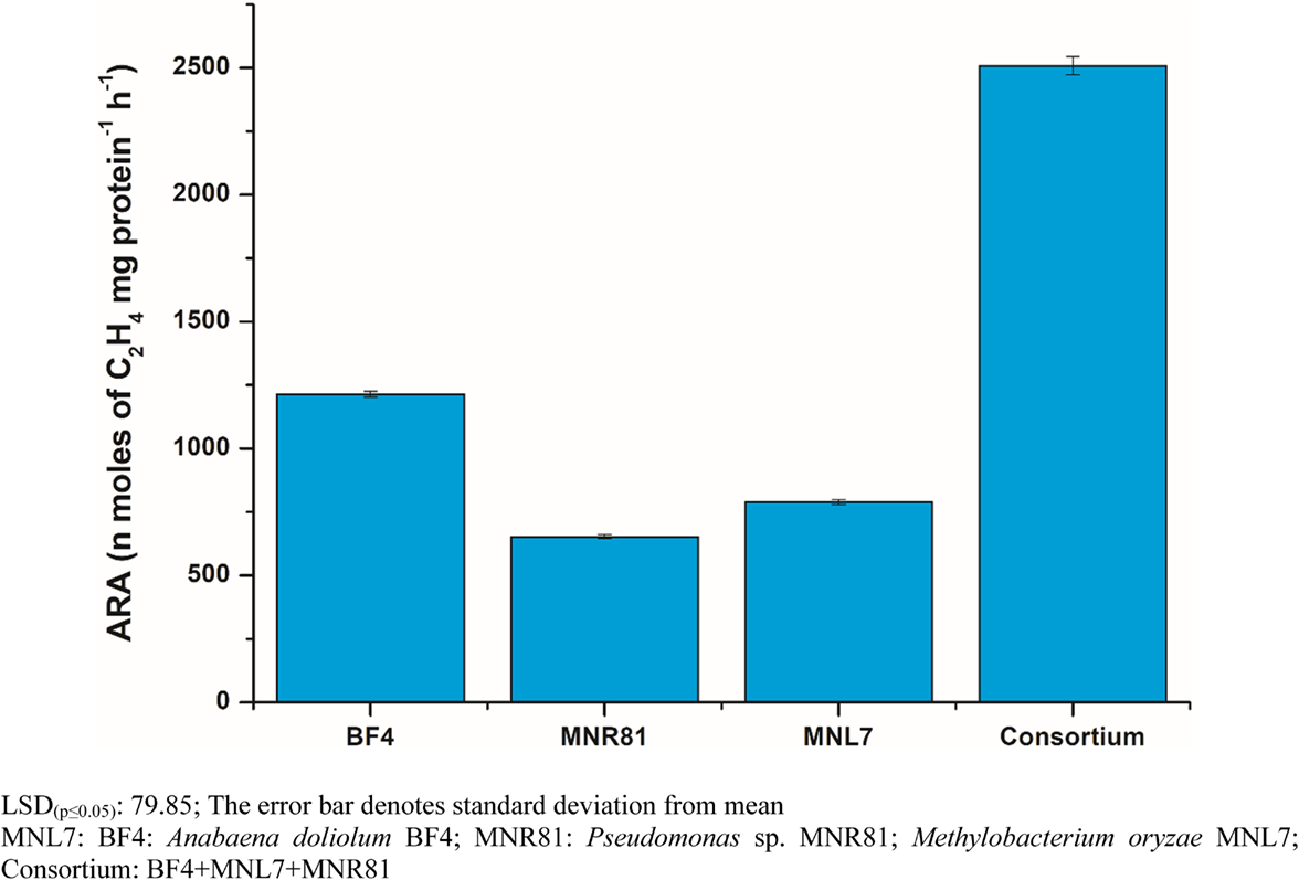 Development of a synergistic tripartite consortium and hybrid growth media for enhanced methane oxidation and assessment of in vitro plant growth-promoting traits