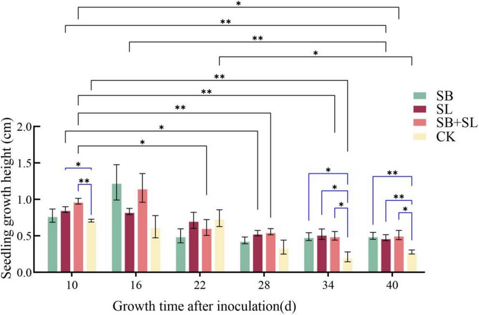 The effects of ectomycorrhizal fungi inoculation on alleviating Cd stress in  seedlings