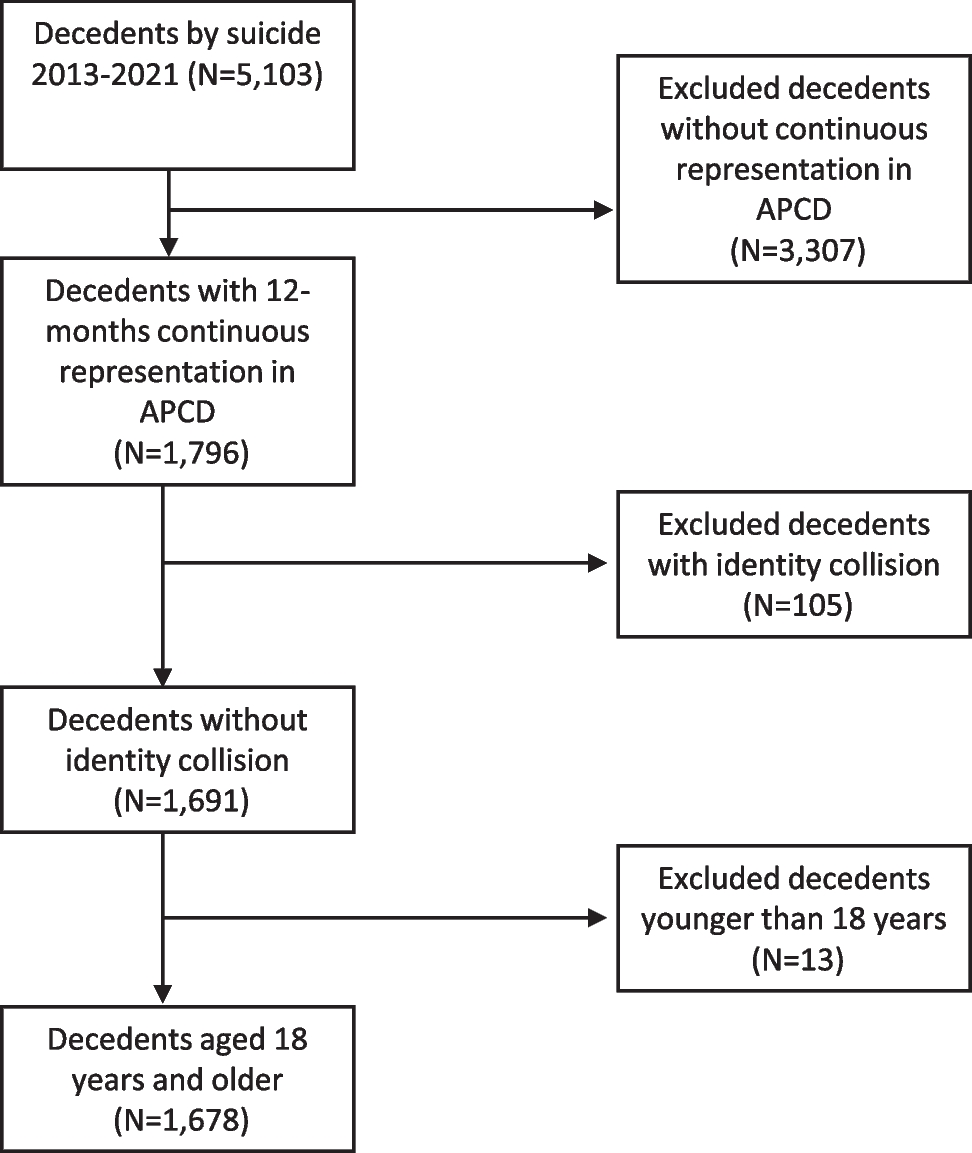 Healthcare Utilization in the Year Before Death By Suicide: A Multinomial Approach