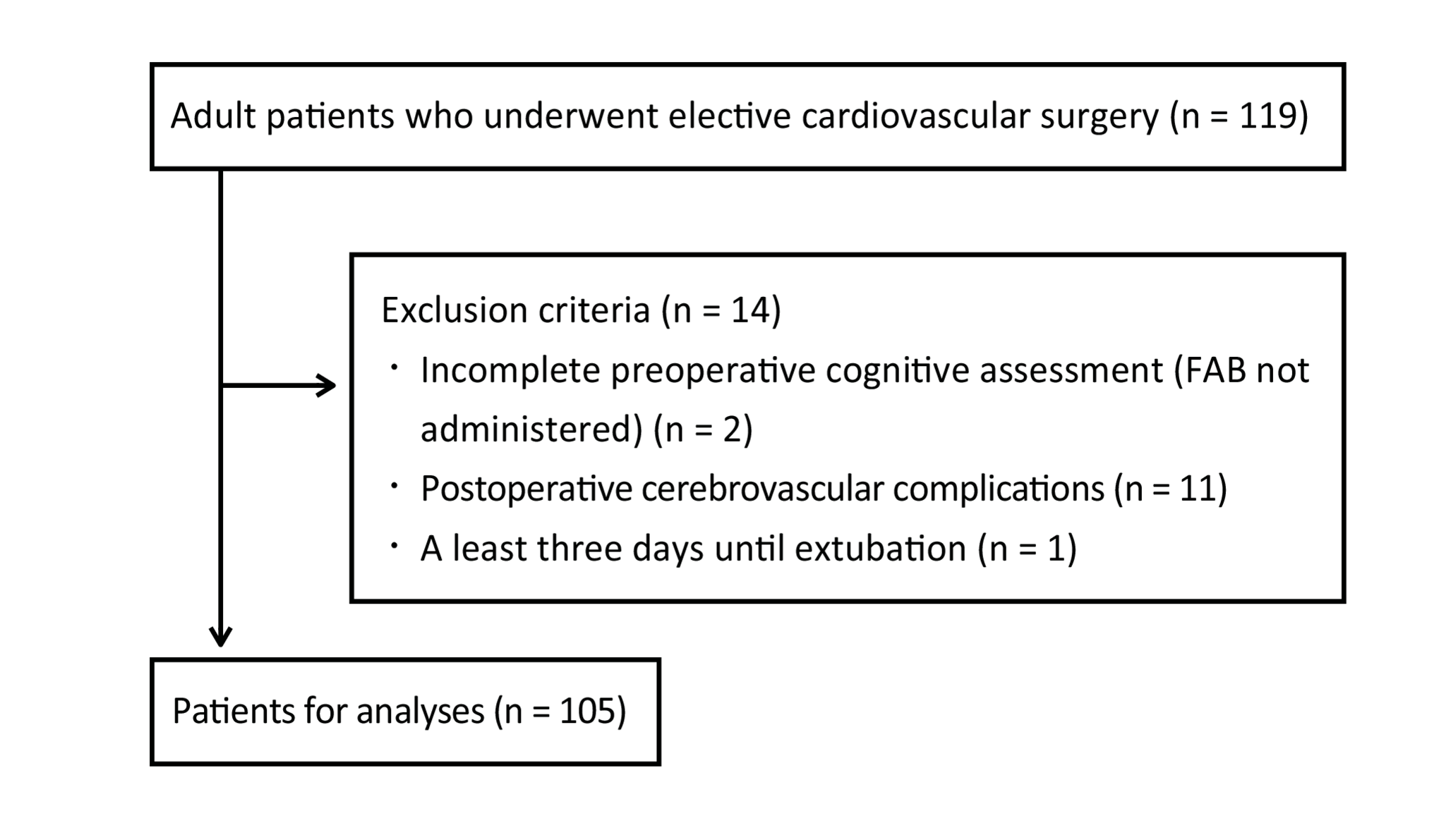 Preoperative frontal lobe and global cognitive function as predictors of postoperative delirium after cardiovascular surgery: a predictive and exploratory mediation analysis