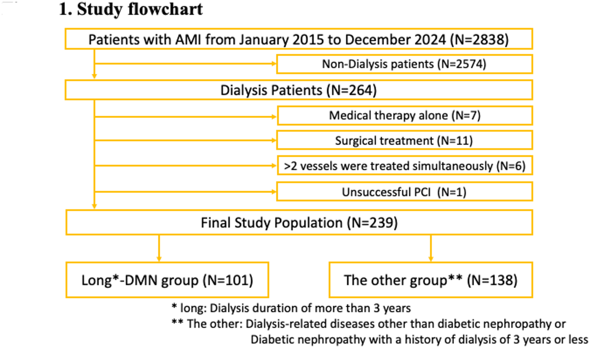 The long-term dialysis due to diabetic nephropathy may be associated with in-hospital death in patients with acute myocardial infarction