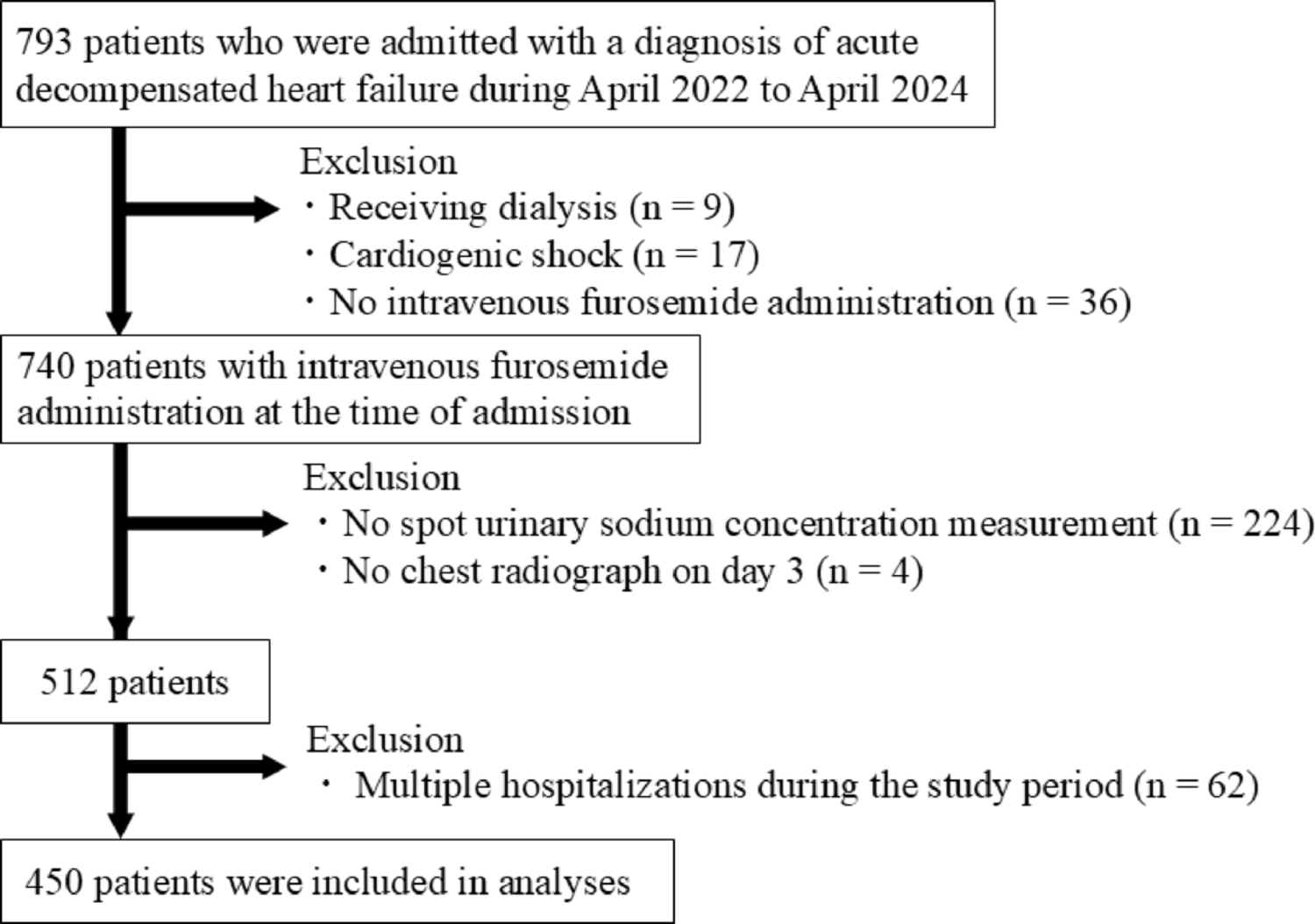 Clinical significance of urinary sodium measurement for predicting pulmonary decongestion: a prospective observational study
