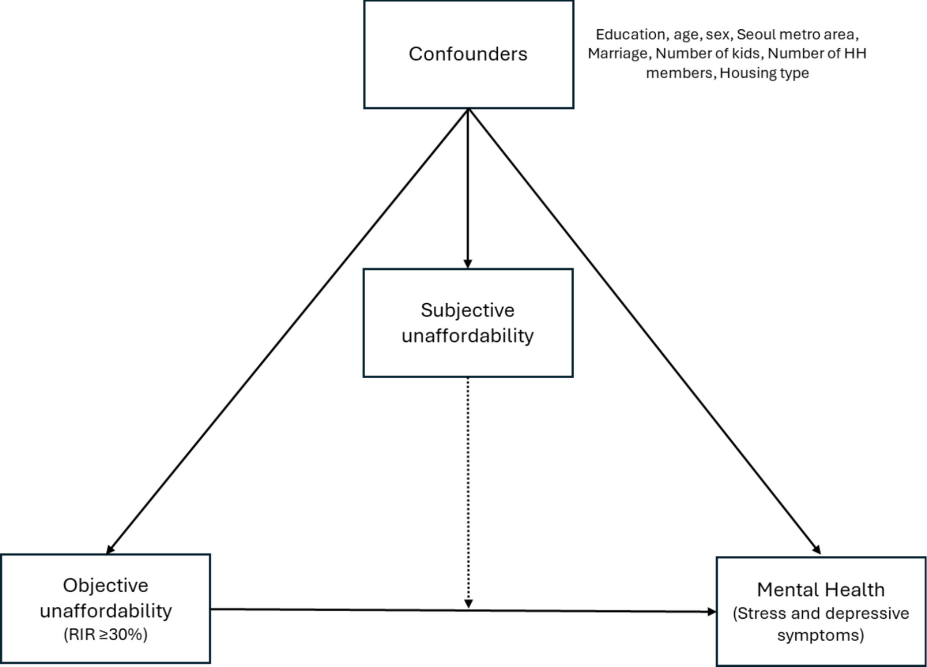 The Dynamic Relationship Between Objective and Subjective Housing Affordability and Mental Health