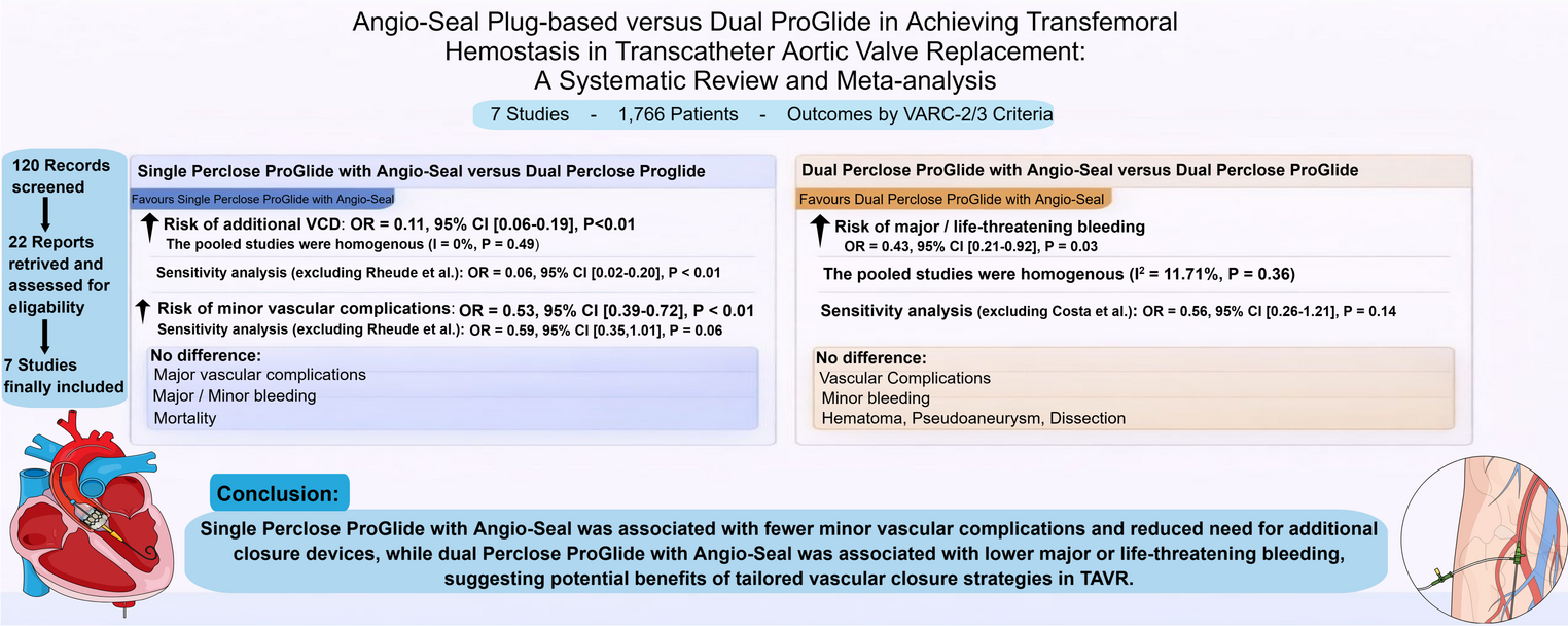 Angio-Seal plug-based versus dual ProGlide for transfemoral hemostasis in transcatheter aortic valve replacement: a systematic review and meta-analysis