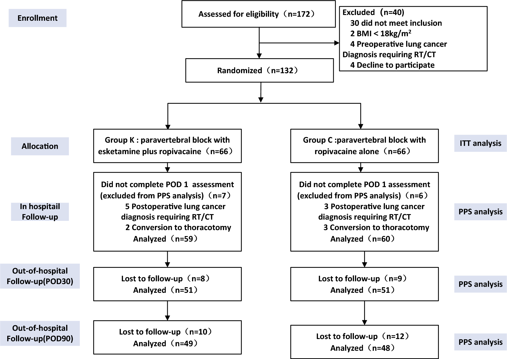The effect of esketamine as adjuvant to ropivacaine for unilateral paravertebral block on postoperative pain and sensitization in adult patients undergoing video-assisted thoracoscopic surgery: a randomized clinical trial