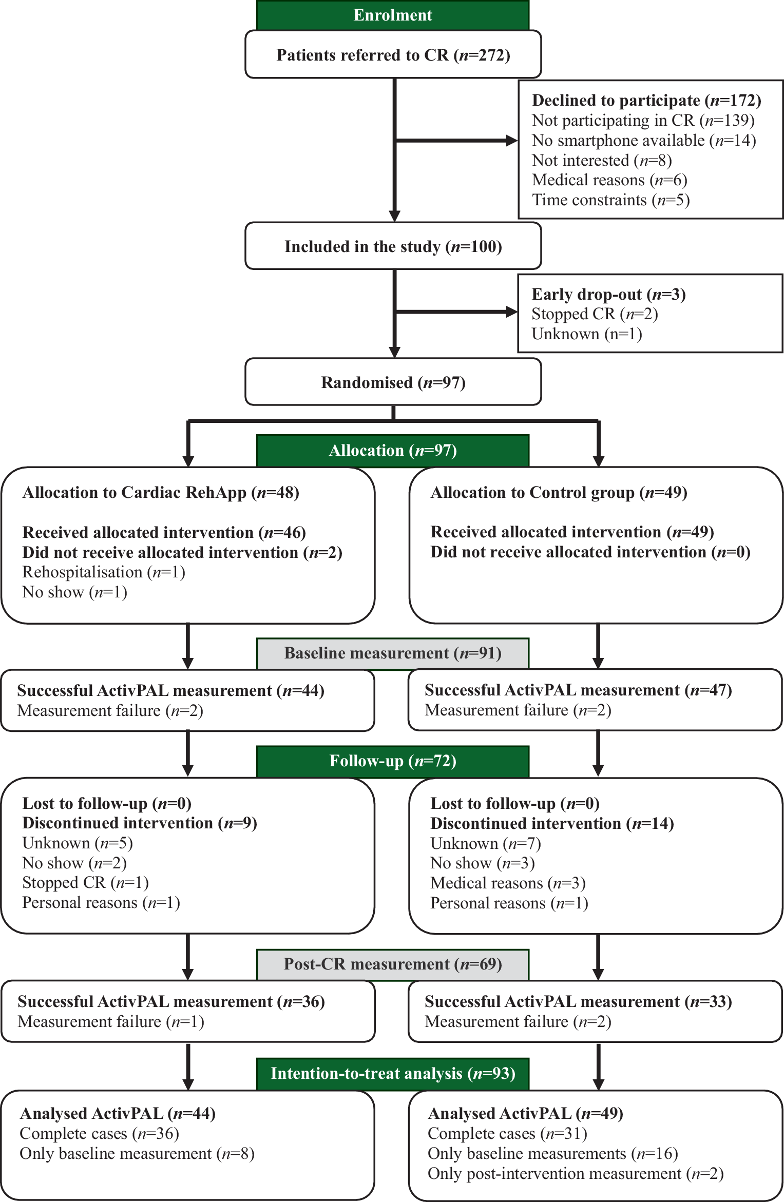 A cardiac-rehab home-based mHealth program to improve physical activity in patients with coronary artery disease: a randomized controlled trial