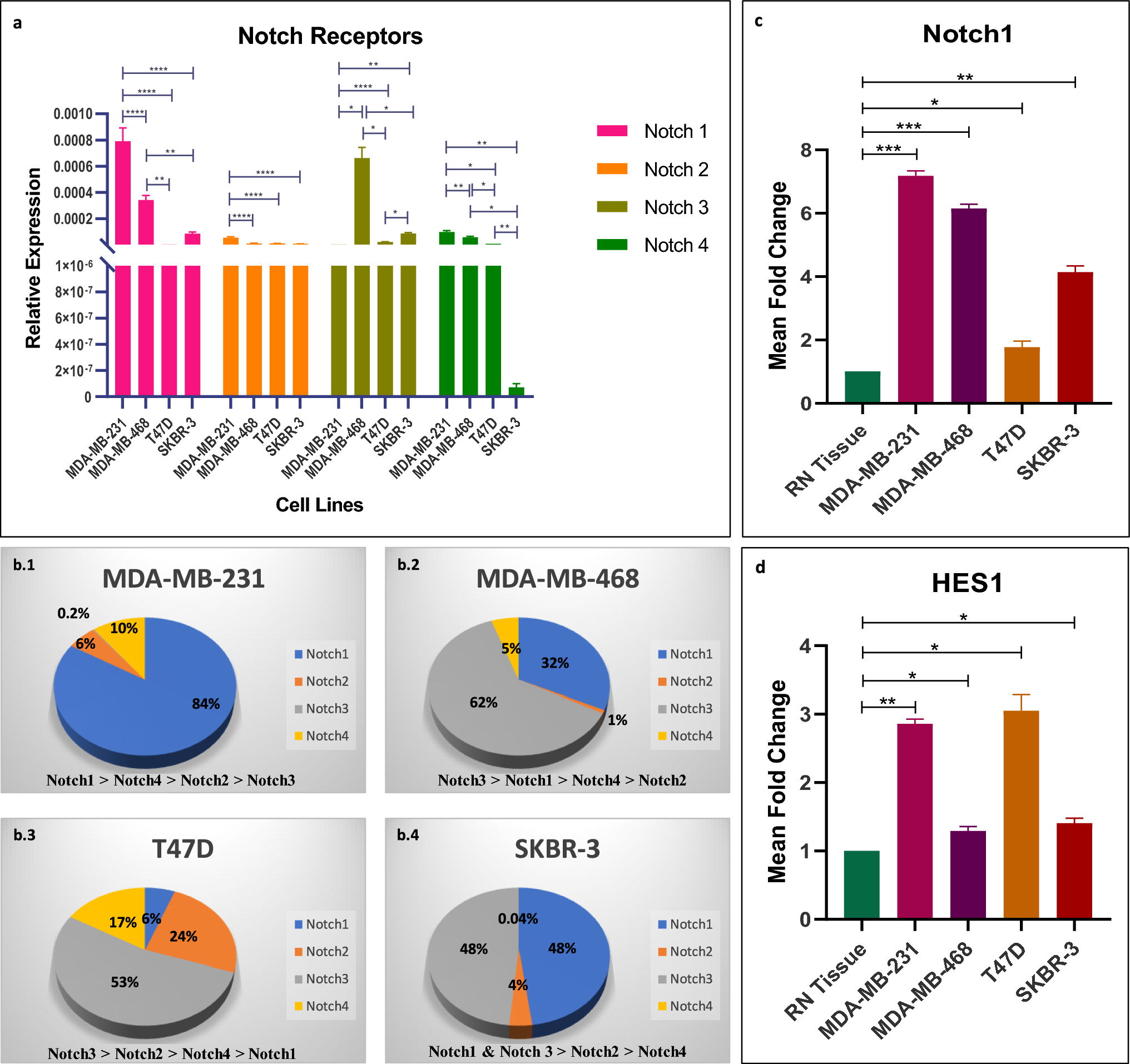 Pathological and therapeutic implications of Notch overexpression in claudin-low breast cancers