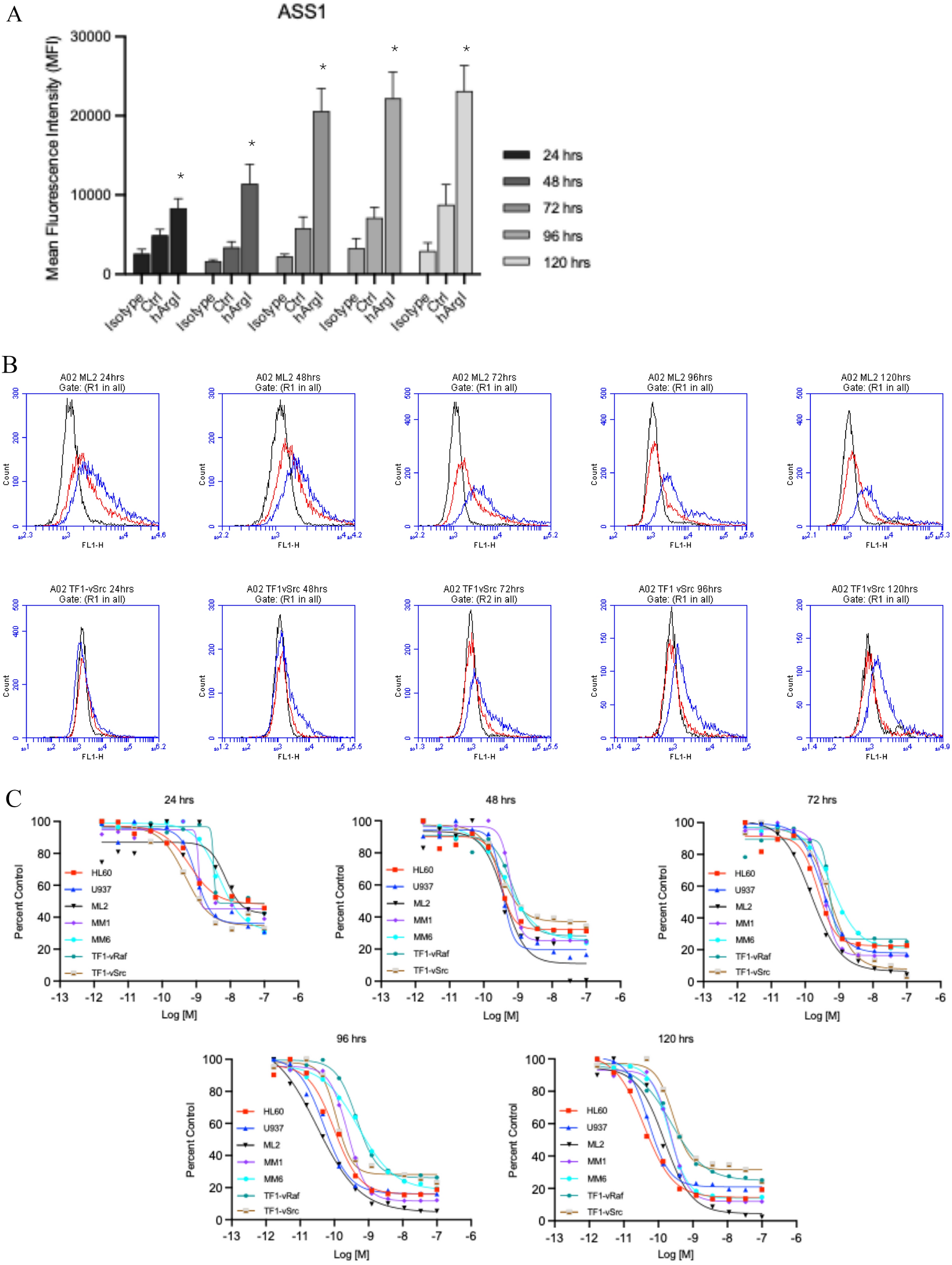 Arginine deprivation induces ROS dependent autophagic cell death in human acute myeloid leukemia cells