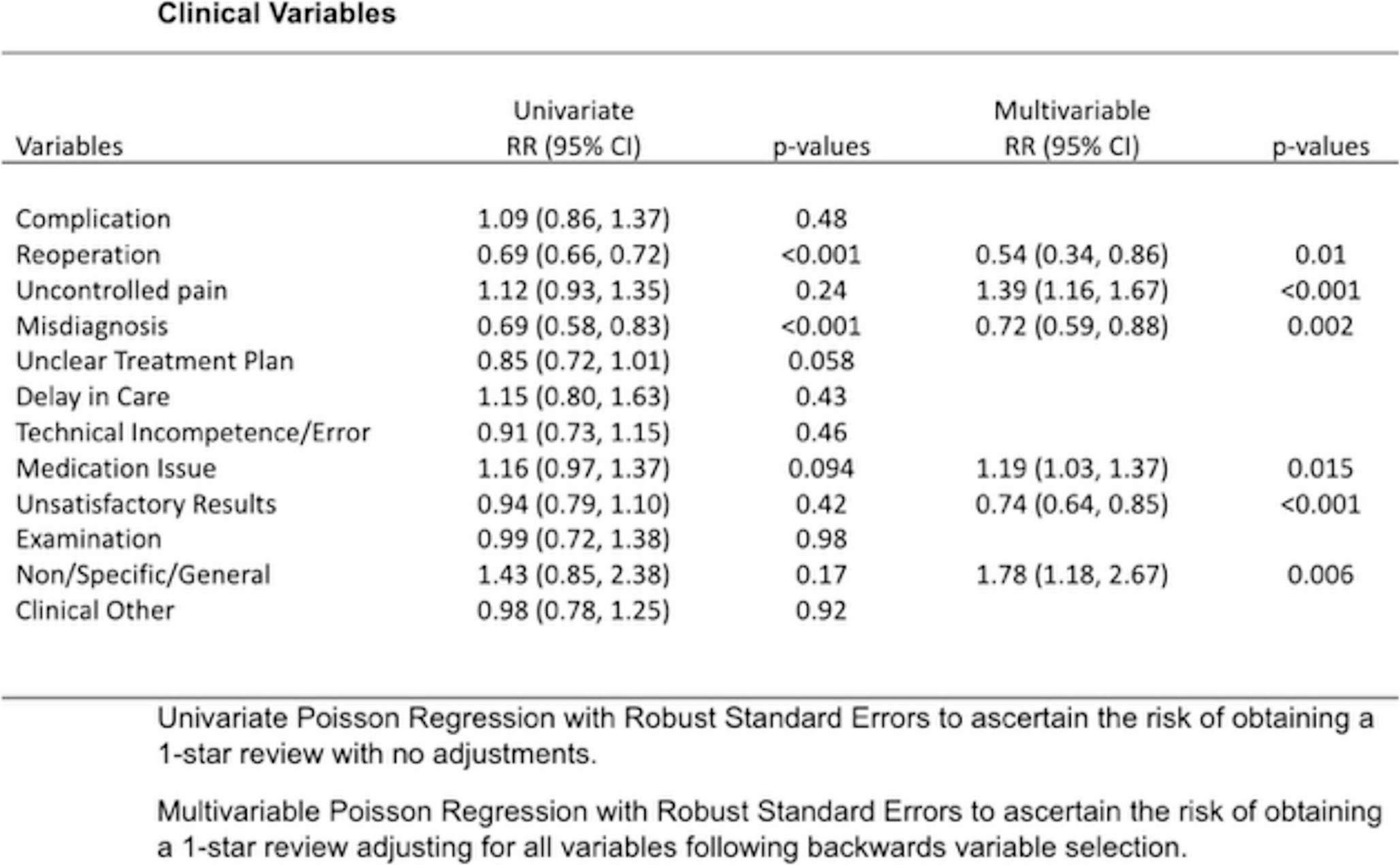 Beyond the Procedure: Non-Clinical Complaints and Gender Disparity Dominate One-Star Yelp Reviews of Pain Physicians