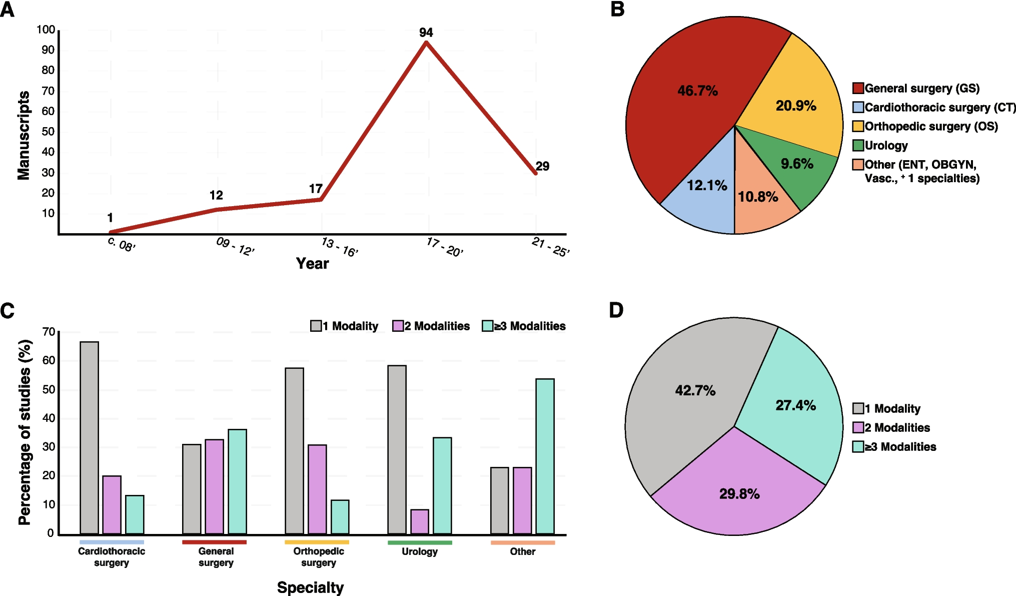Integrating Pain Prehabilitation into Surgical Pathways: Current Modalities, Outcomes, and Research Gaps